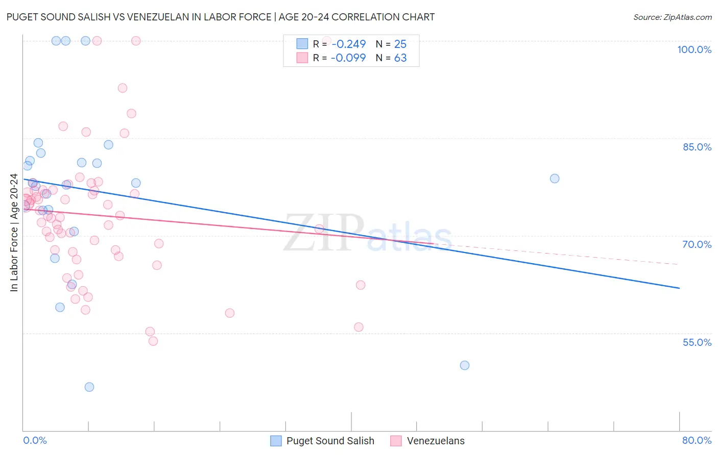 Puget Sound Salish vs Venezuelan In Labor Force | Age 20-24