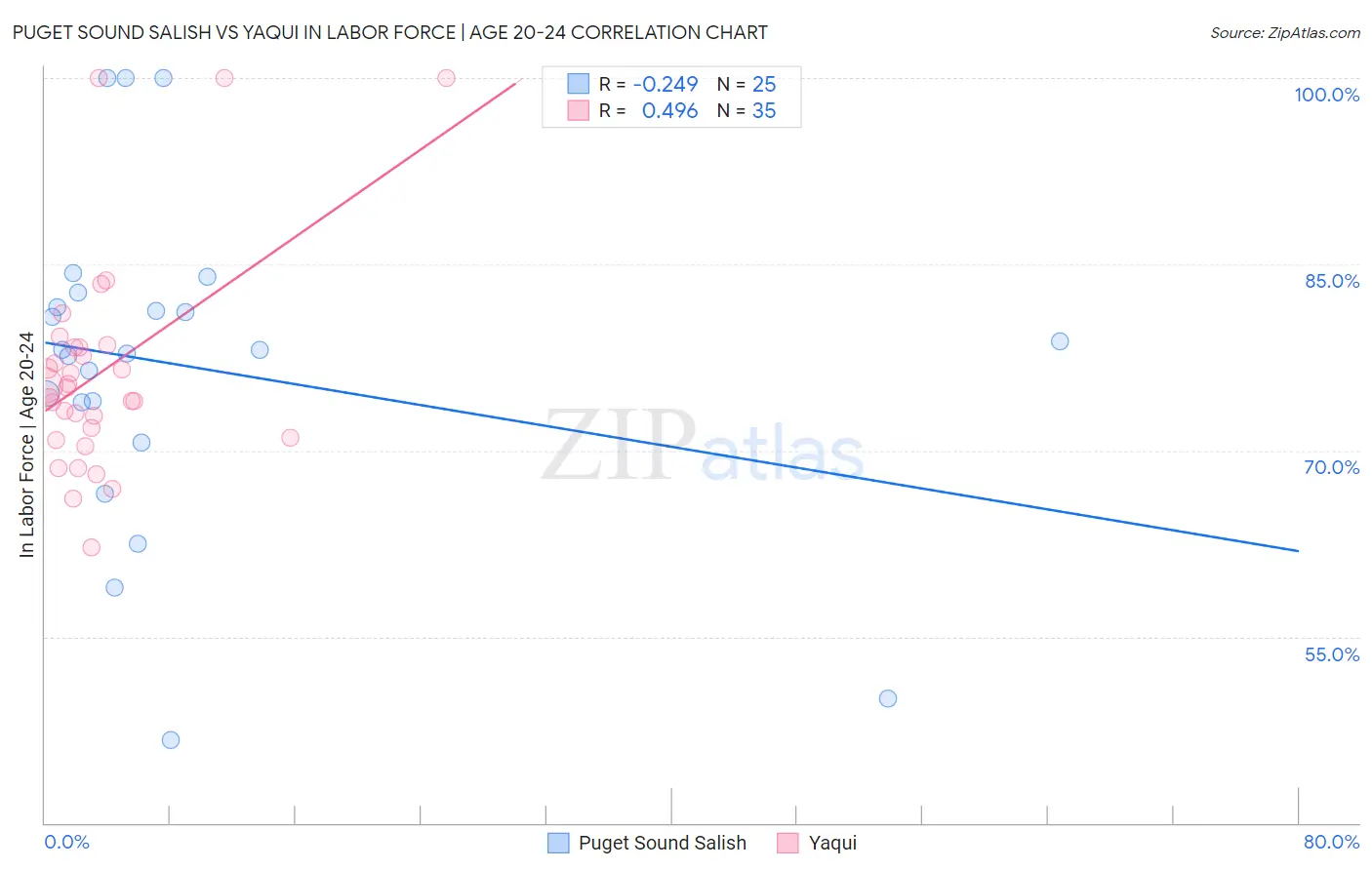 Puget Sound Salish vs Yaqui In Labor Force | Age 20-24