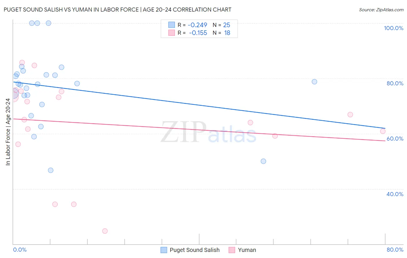 Puget Sound Salish vs Yuman In Labor Force | Age 20-24