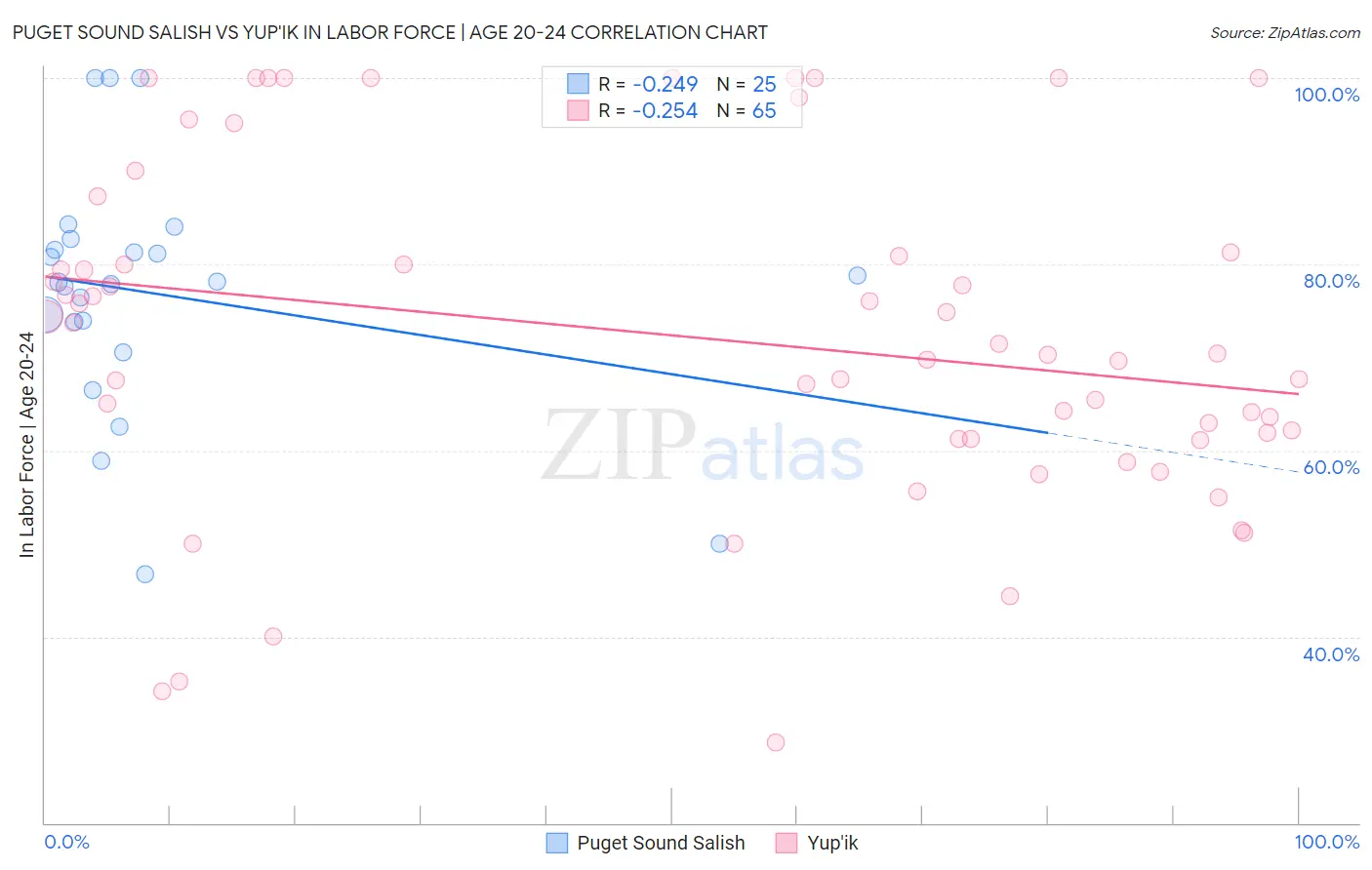Puget Sound Salish vs Yup'ik In Labor Force | Age 20-24