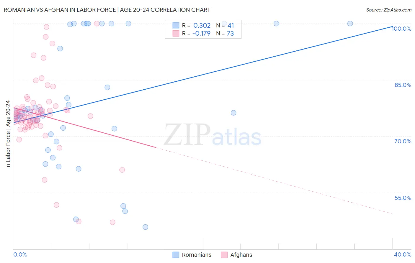 Romanian vs Afghan In Labor Force | Age 20-24