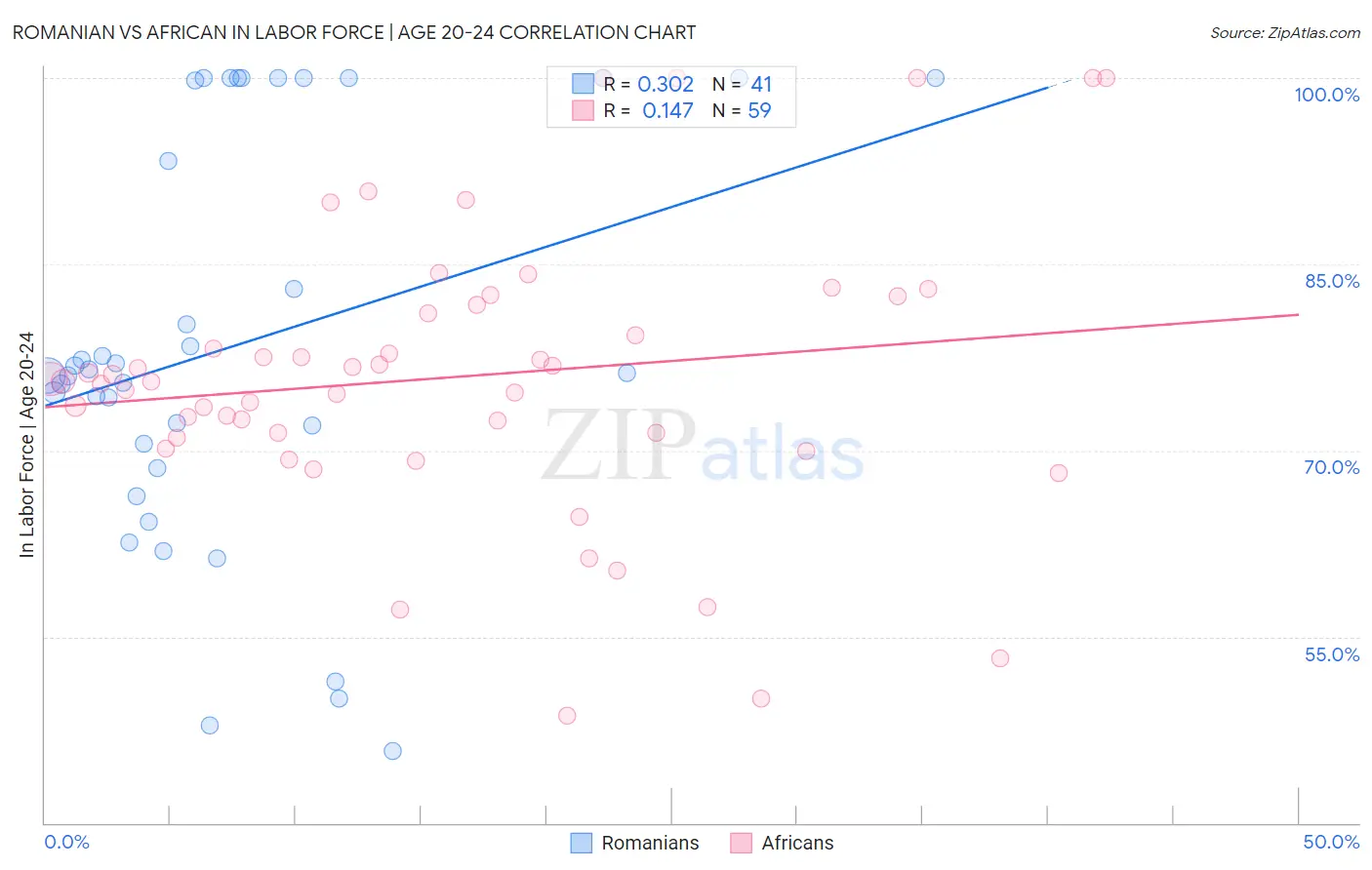 Romanian vs African In Labor Force | Age 20-24