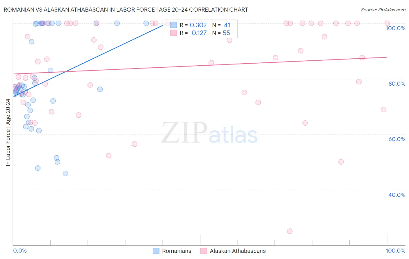 Romanian vs Alaskan Athabascan In Labor Force | Age 20-24