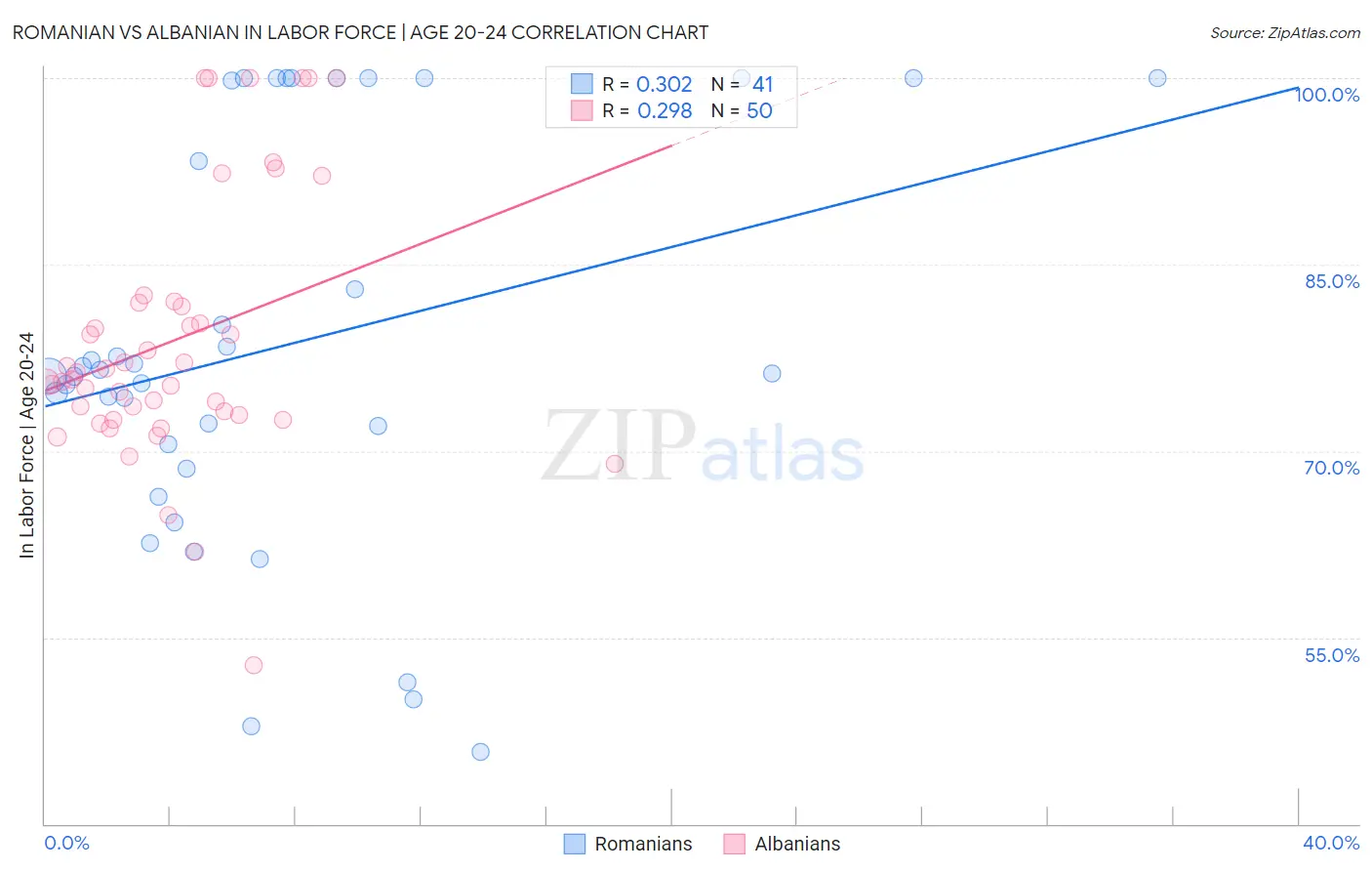 Romanian vs Albanian In Labor Force | Age 20-24