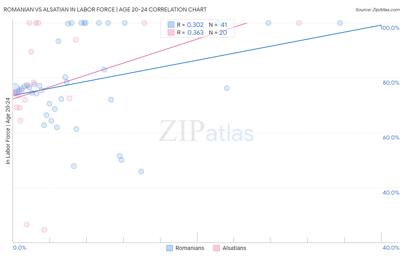 Romanian vs Alsatian In Labor Force | Age 20-24