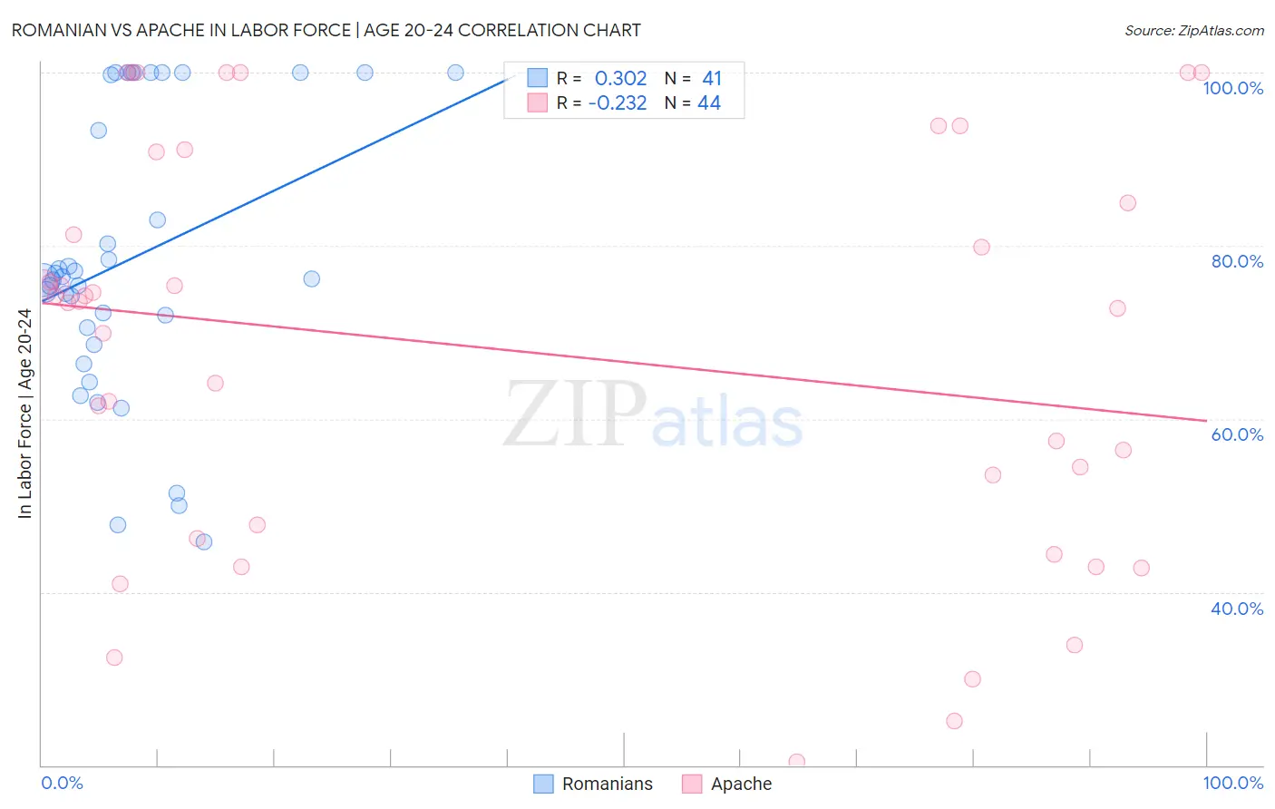 Romanian vs Apache In Labor Force | Age 20-24