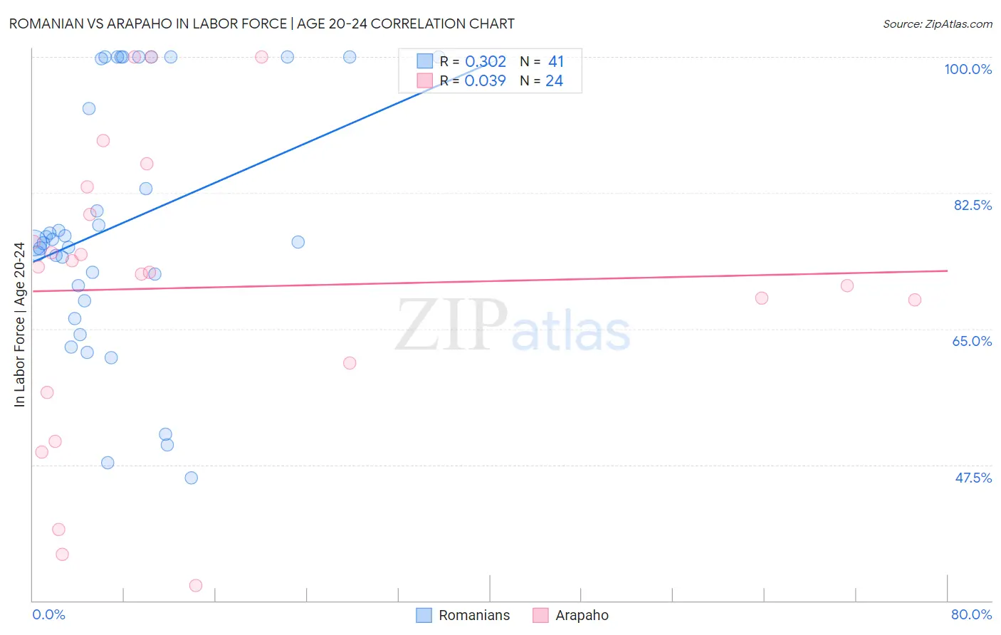 Romanian vs Arapaho In Labor Force | Age 20-24