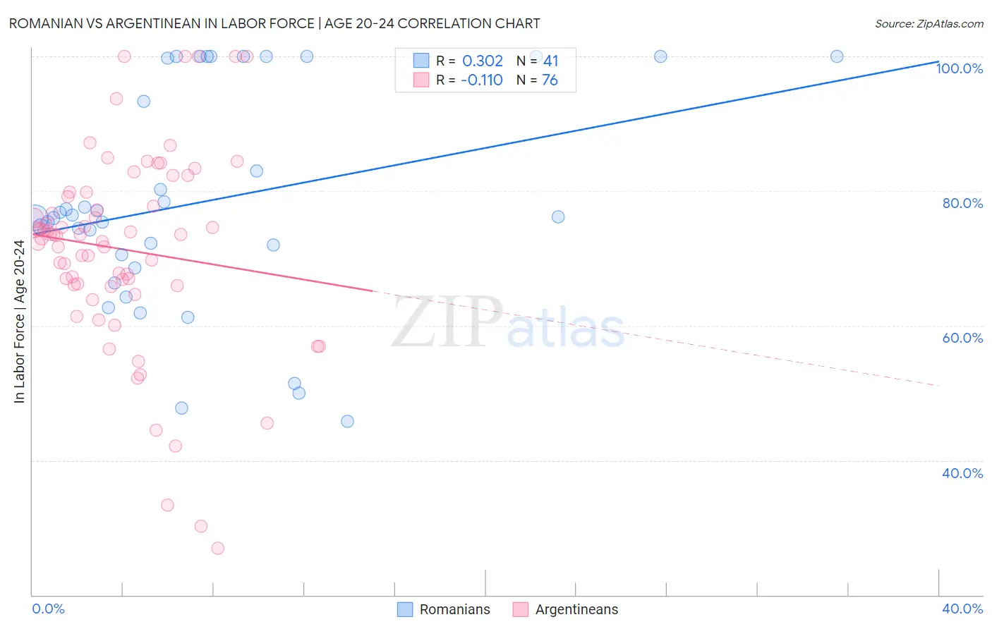 Romanian vs Argentinean In Labor Force | Age 20-24