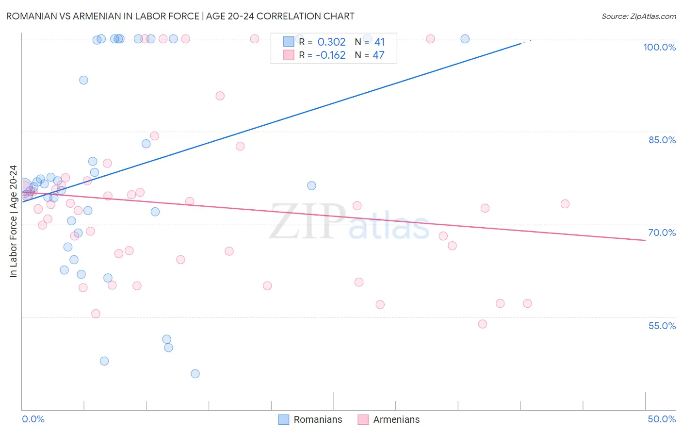 Romanian vs Armenian In Labor Force | Age 20-24