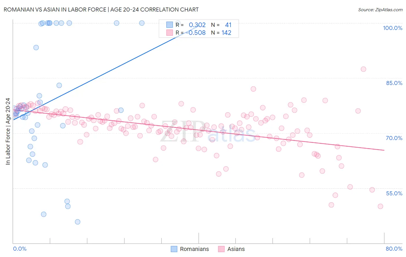 Romanian vs Asian In Labor Force | Age 20-24