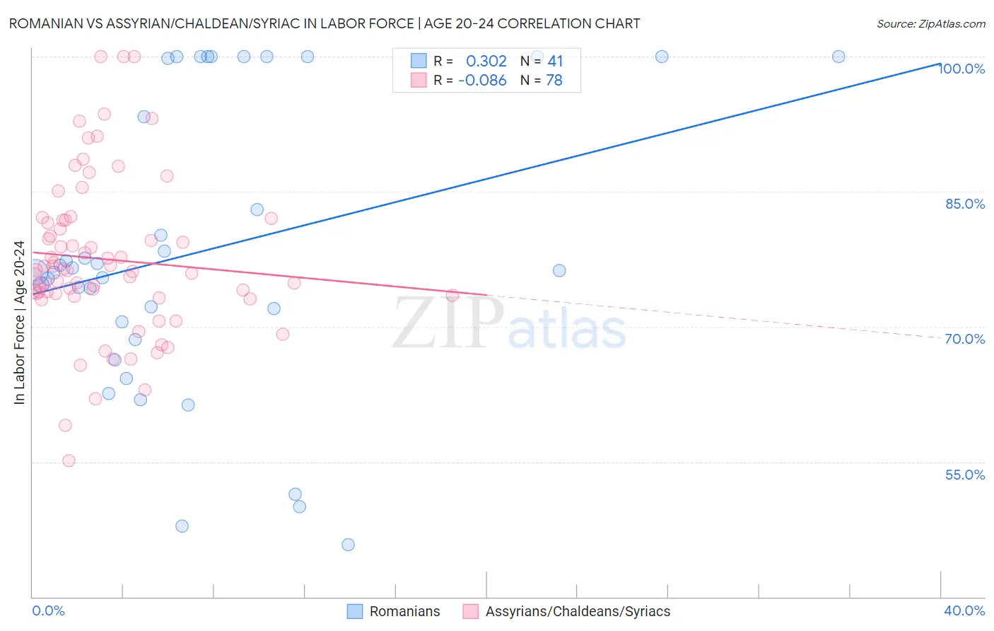Romanian vs Assyrian/Chaldean/Syriac In Labor Force | Age 20-24