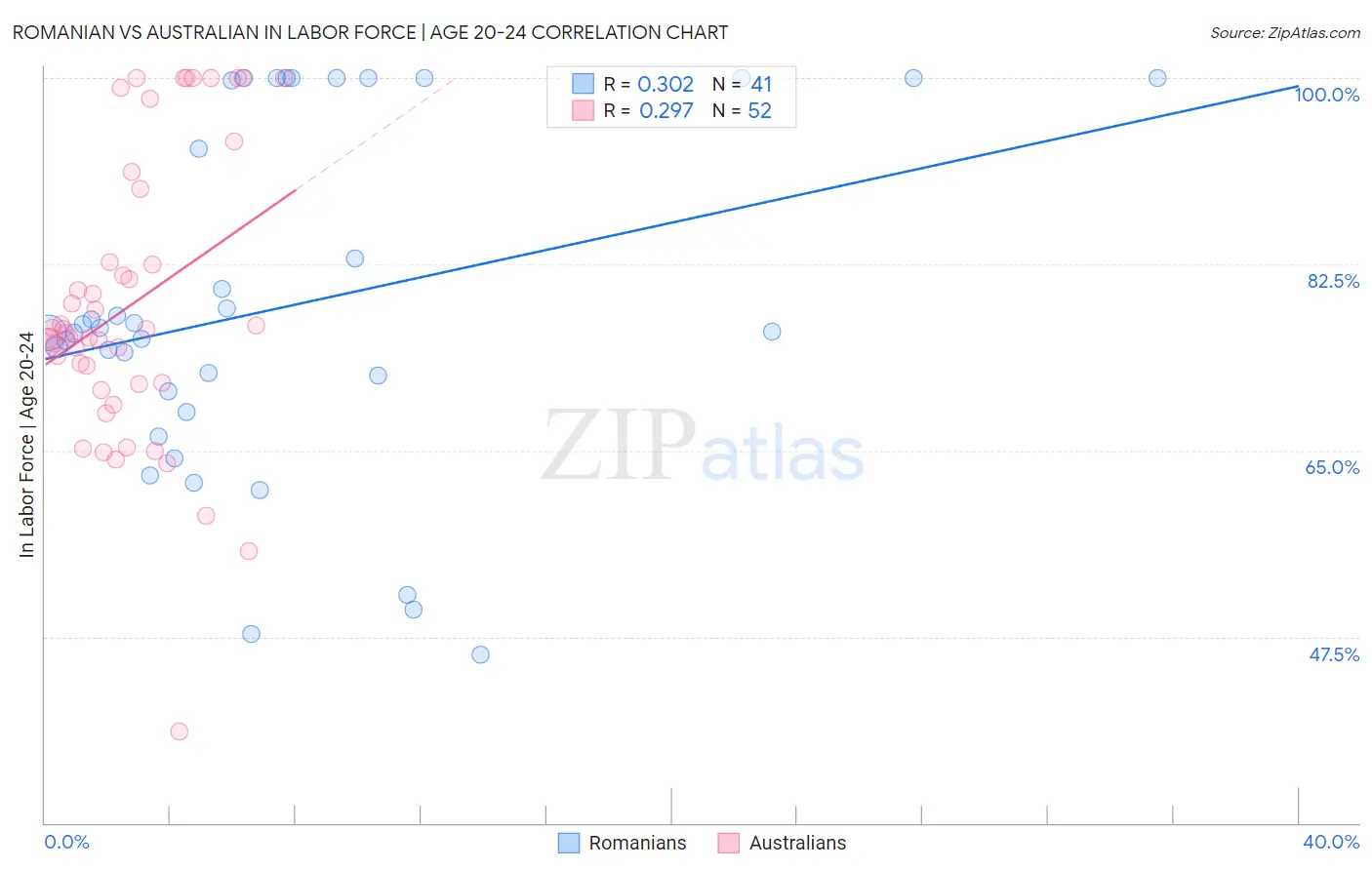 Romanian vs Australian In Labor Force | Age 20-24