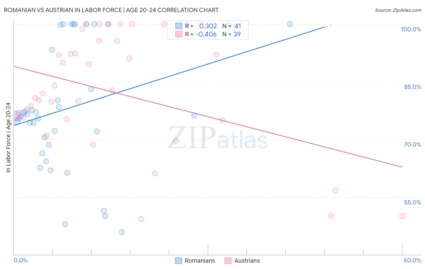 Romanian vs Austrian In Labor Force | Age 20-24