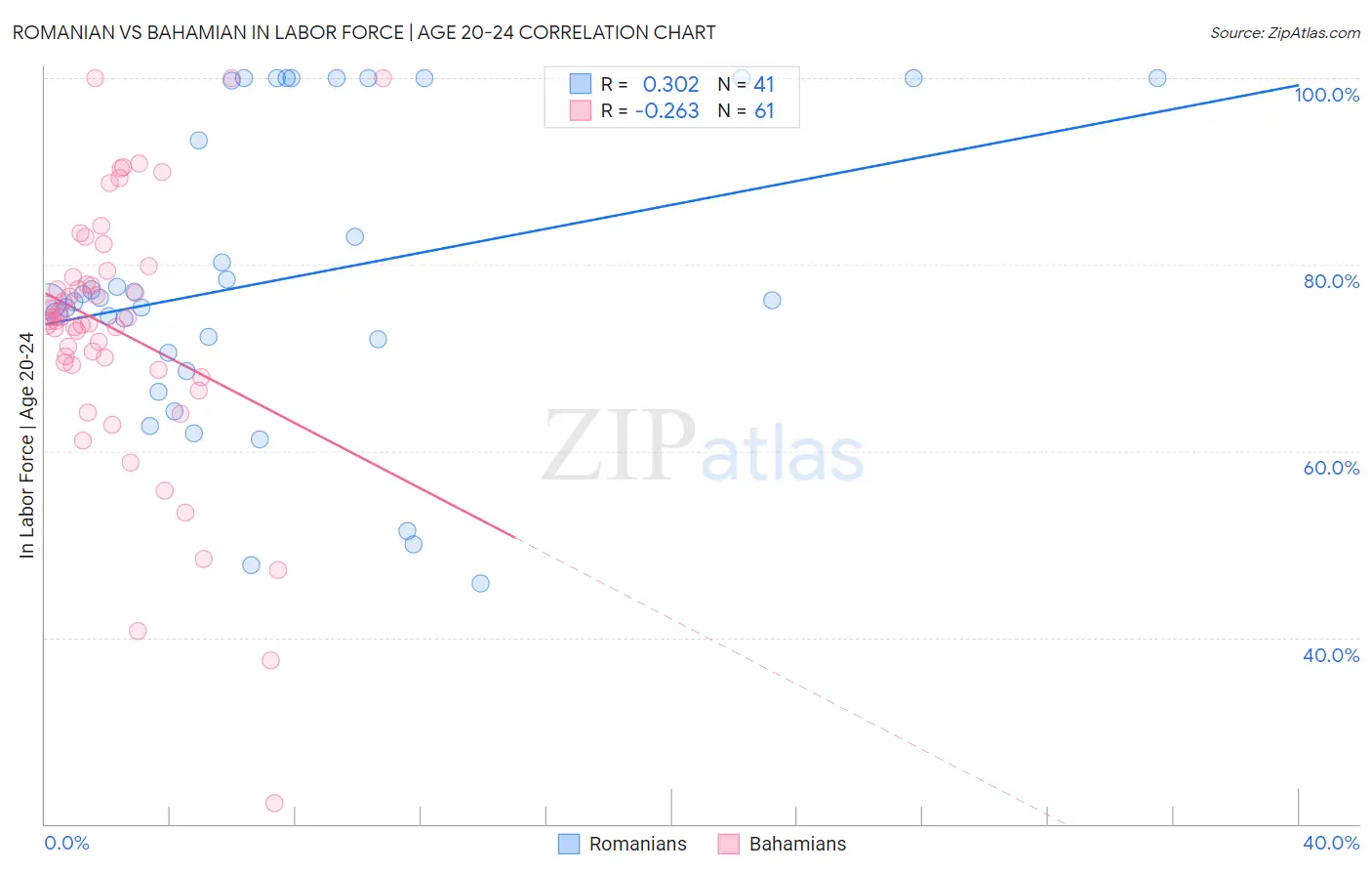 Romanian vs Bahamian In Labor Force | Age 20-24