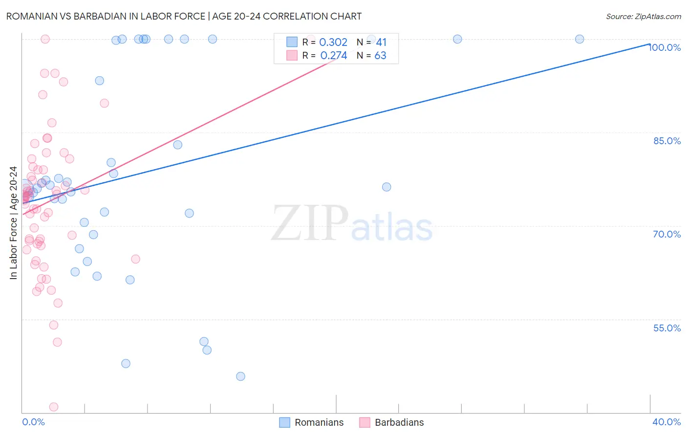 Romanian vs Barbadian In Labor Force | Age 20-24