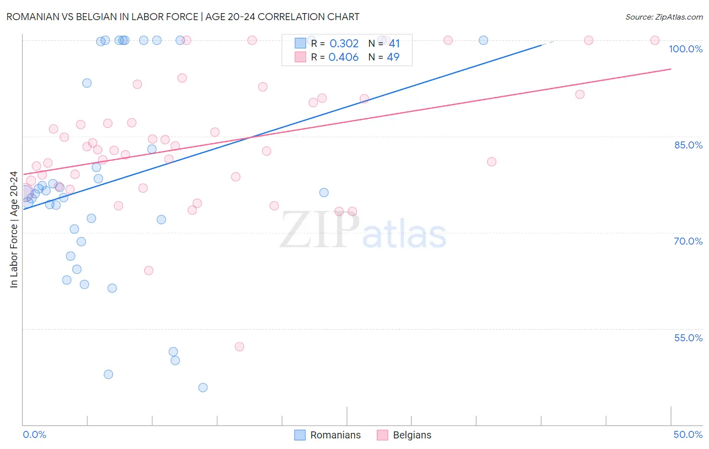 Romanian vs Belgian In Labor Force | Age 20-24
