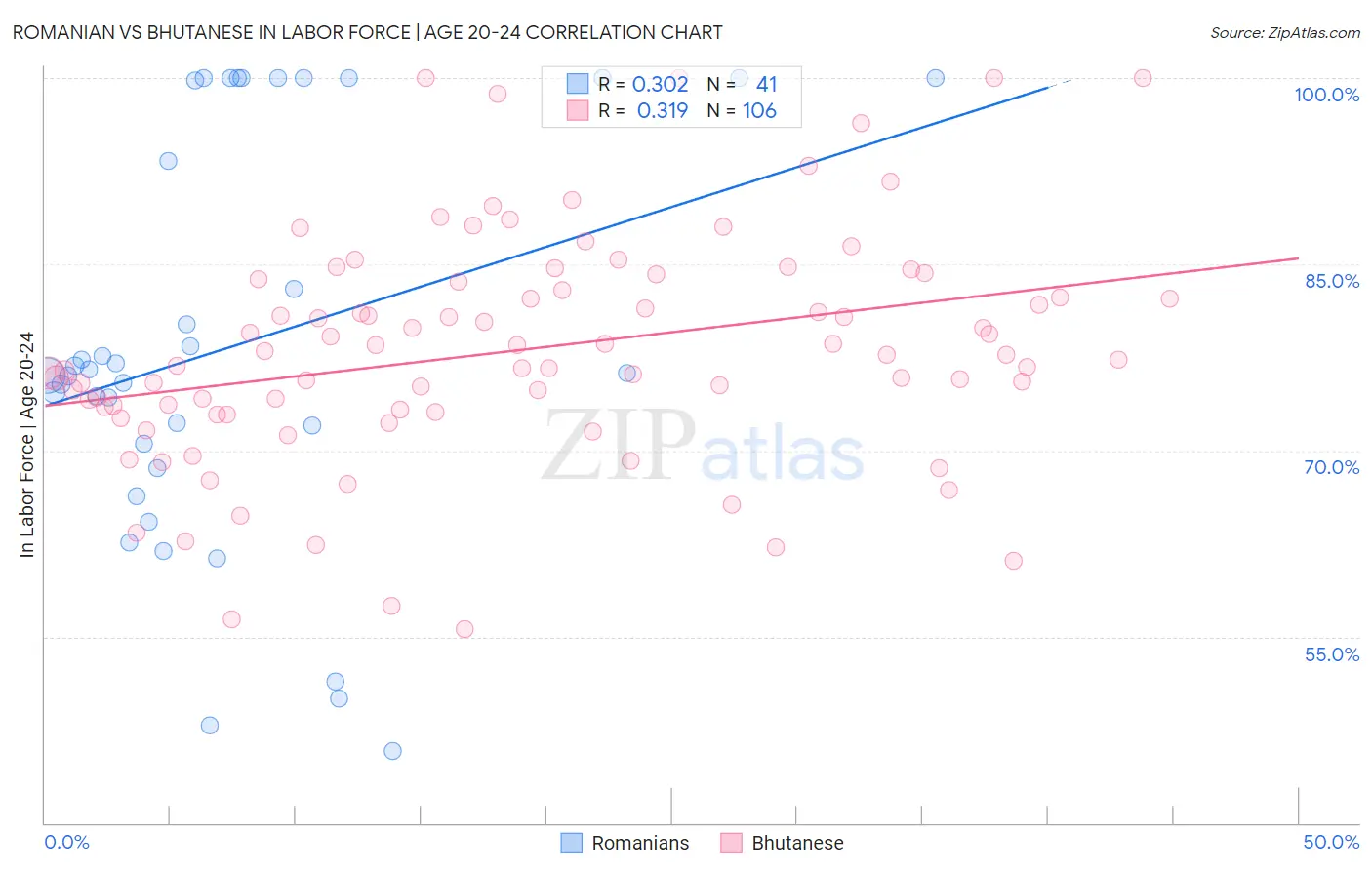 Romanian vs Bhutanese In Labor Force | Age 20-24