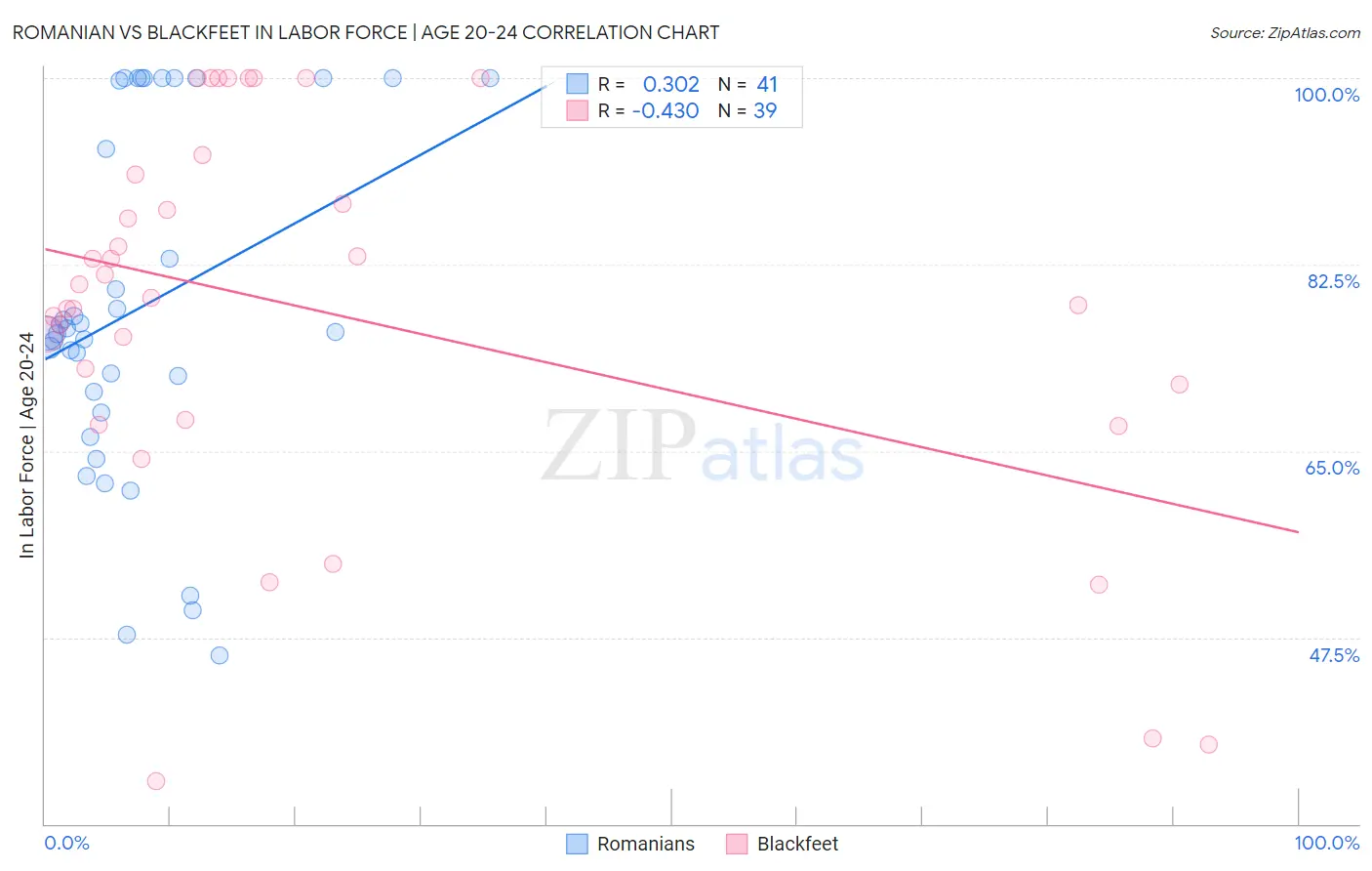 Romanian vs Blackfeet In Labor Force | Age 20-24