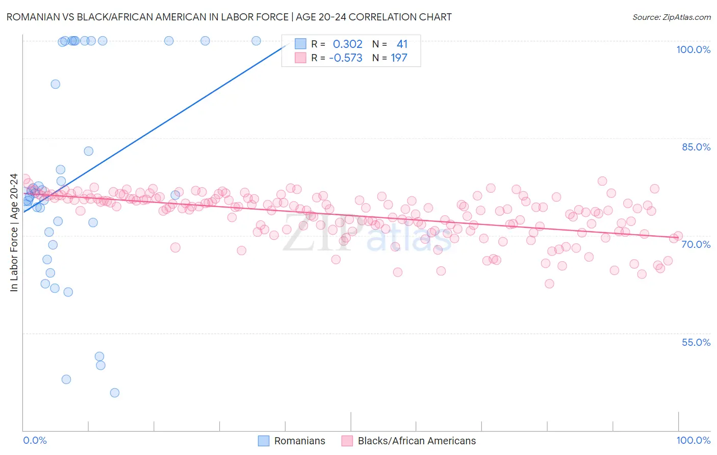 Romanian vs Black/African American In Labor Force | Age 20-24