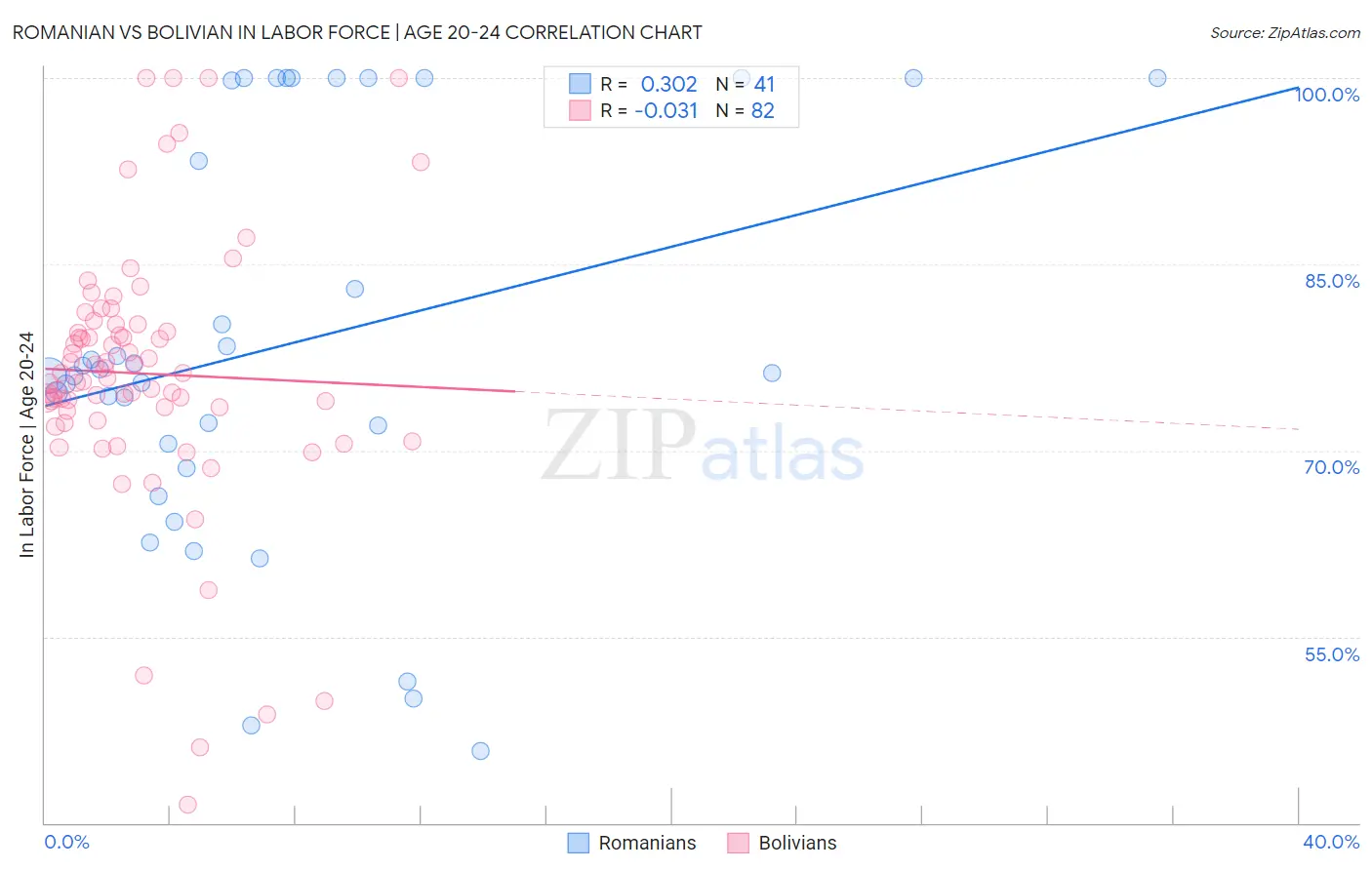 Romanian vs Bolivian In Labor Force | Age 20-24
