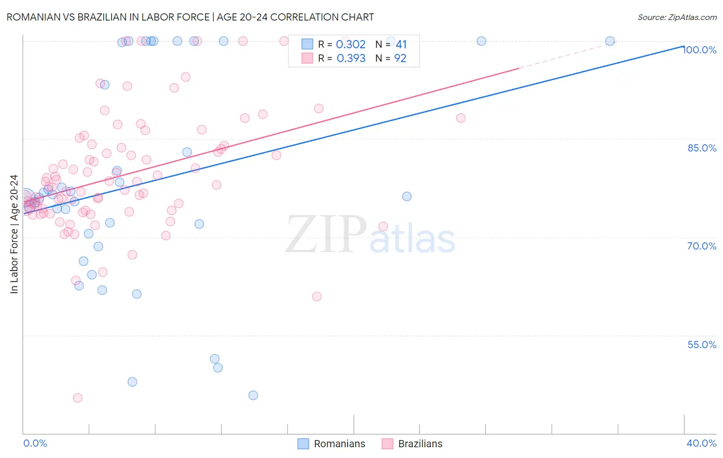 Romanian vs Brazilian In Labor Force | Age 20-24