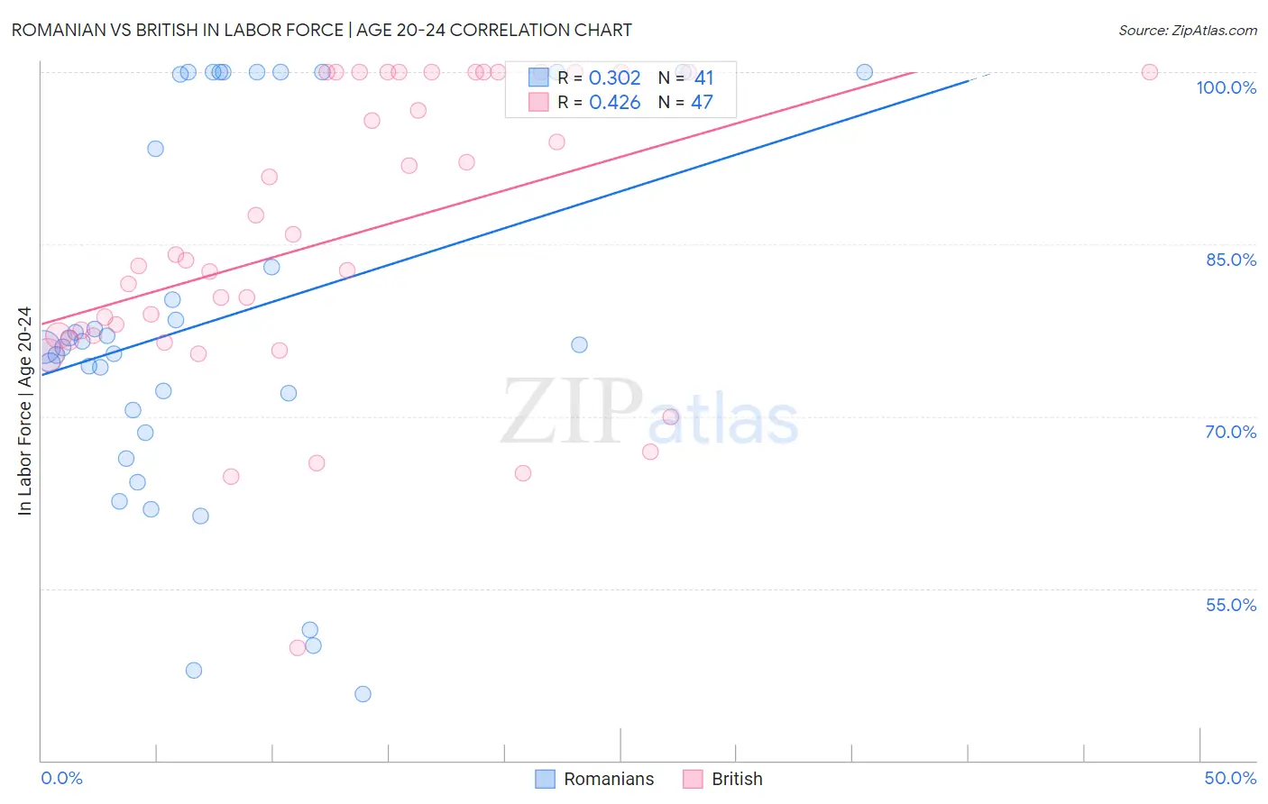 Romanian vs British In Labor Force | Age 20-24