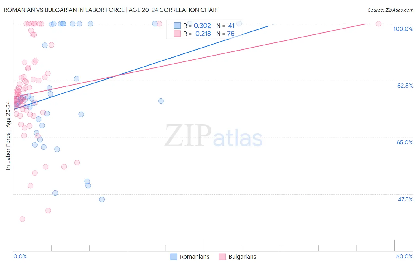Romanian vs Bulgarian In Labor Force | Age 20-24