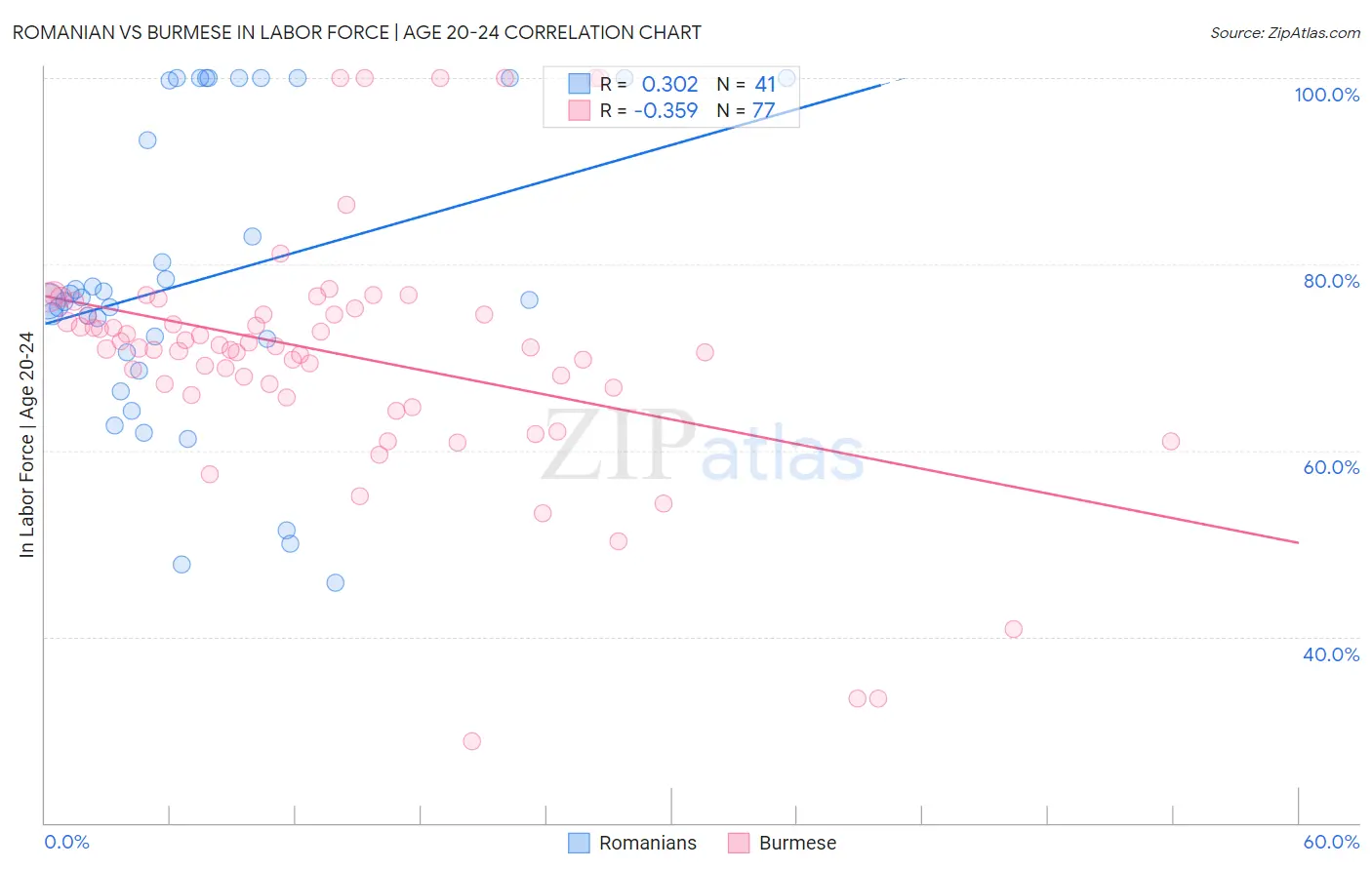 Romanian vs Burmese In Labor Force | Age 20-24