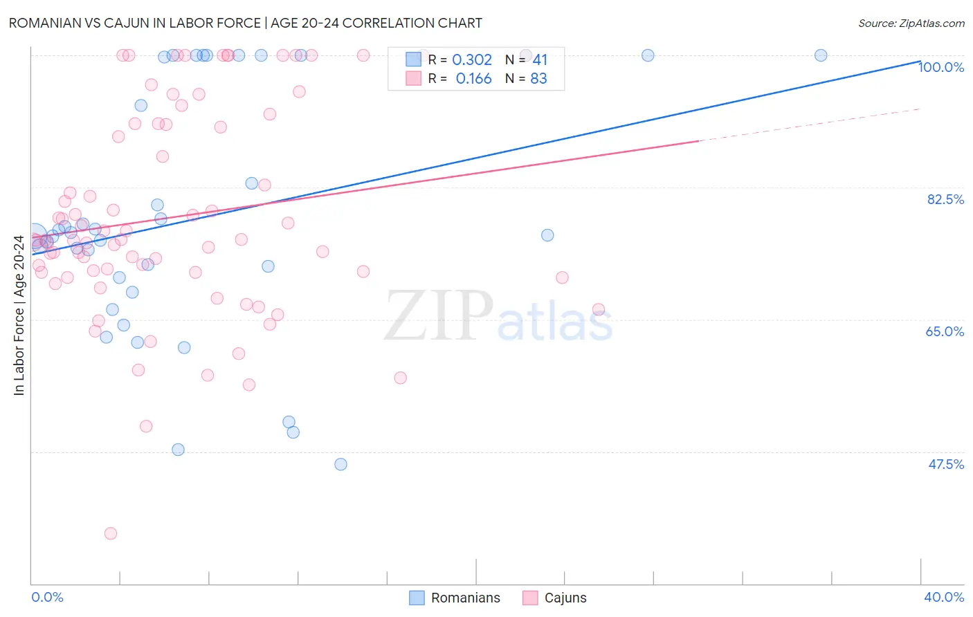 Romanian vs Cajun In Labor Force | Age 20-24