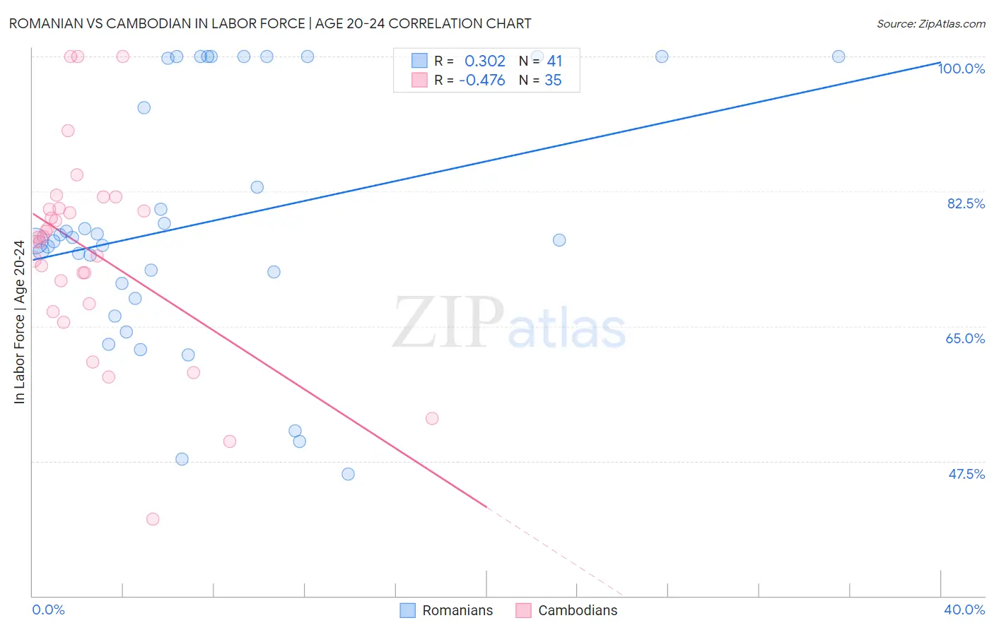 Romanian vs Cambodian In Labor Force | Age 20-24
