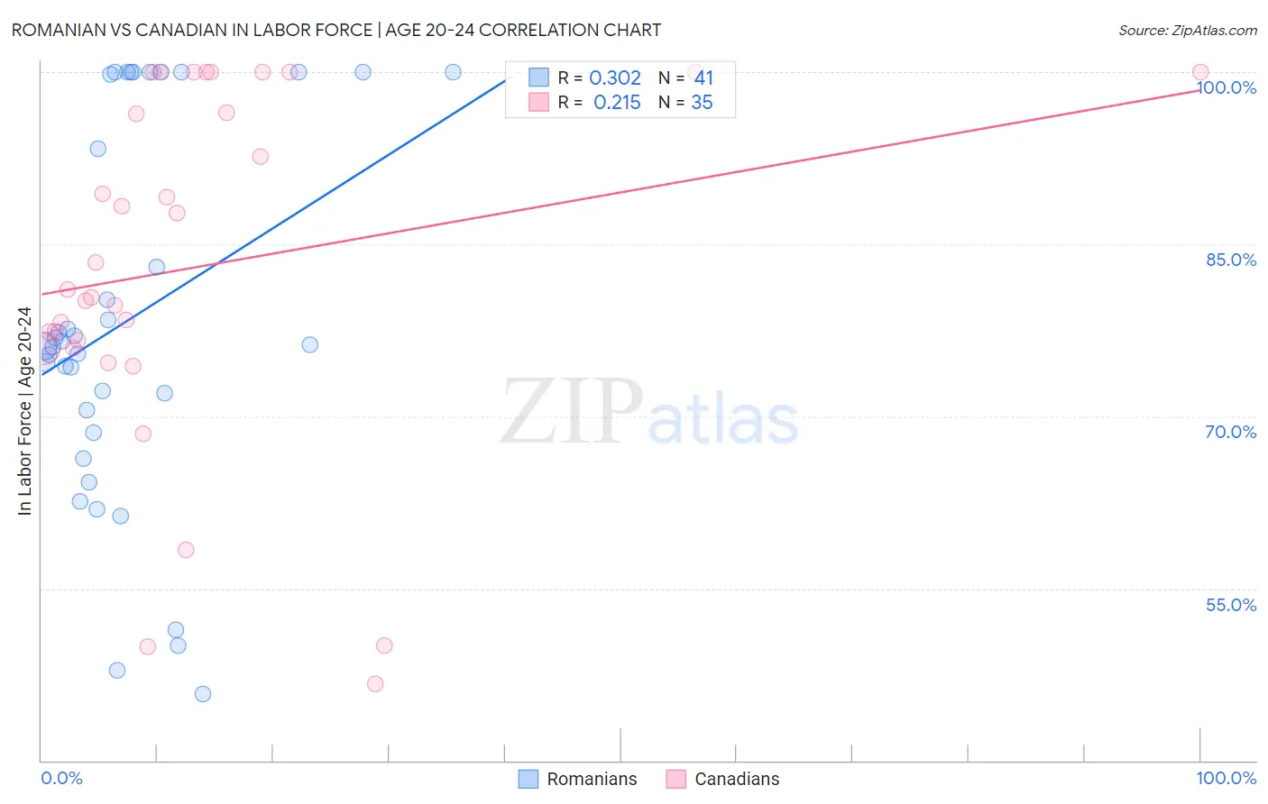 Romanian vs Canadian In Labor Force | Age 20-24