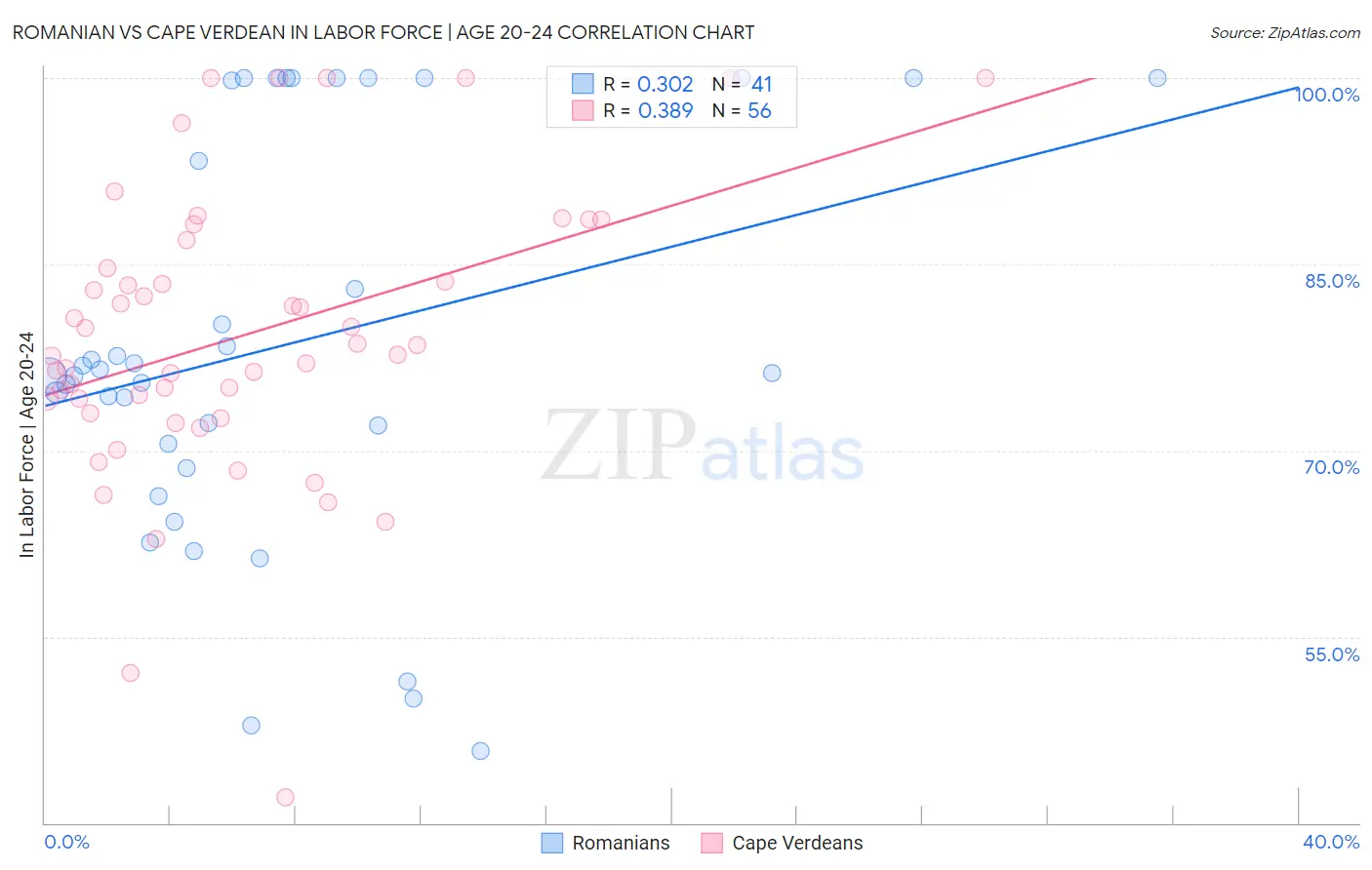 Romanian vs Cape Verdean In Labor Force | Age 20-24