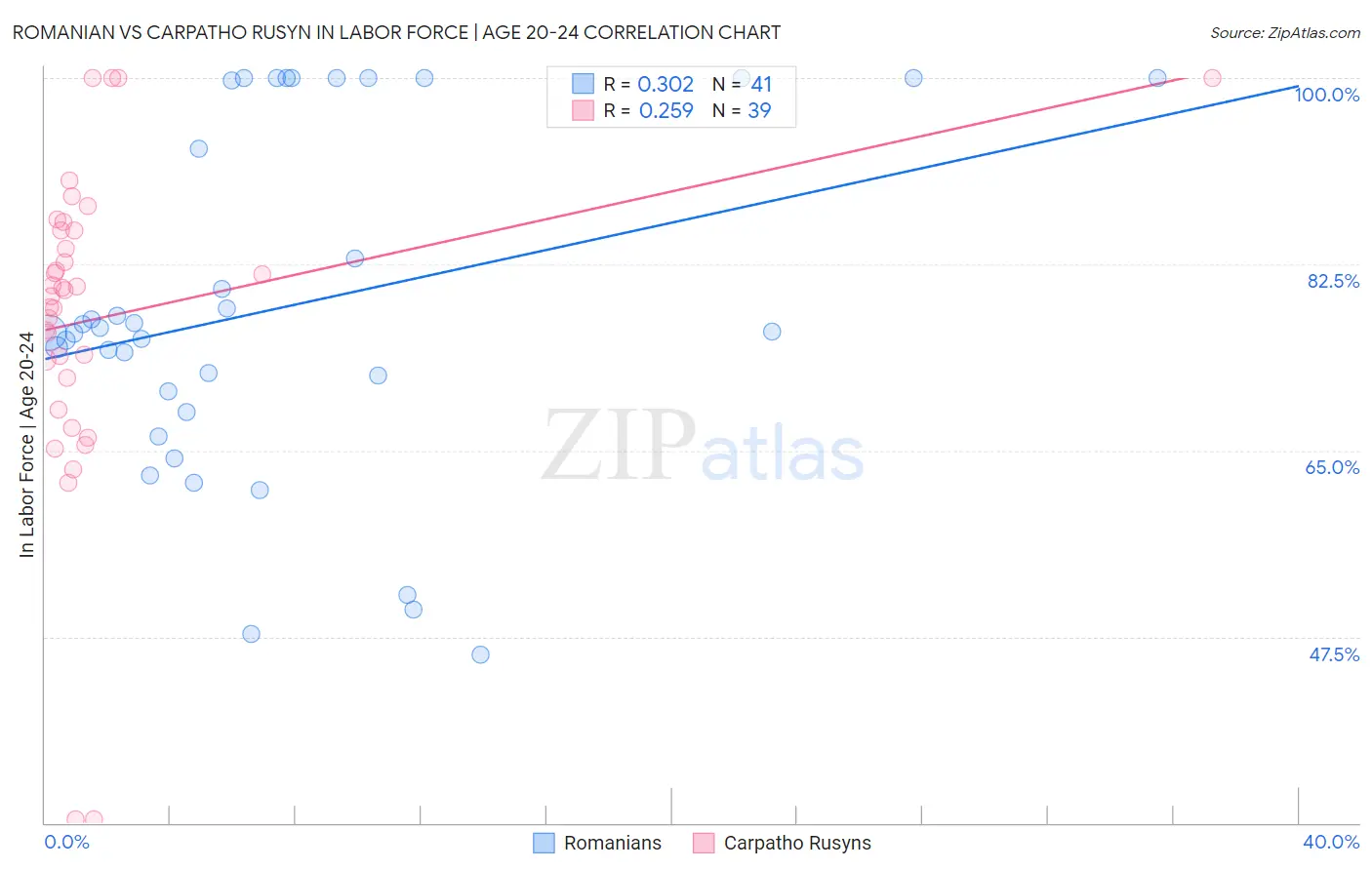 Romanian vs Carpatho Rusyn In Labor Force | Age 20-24