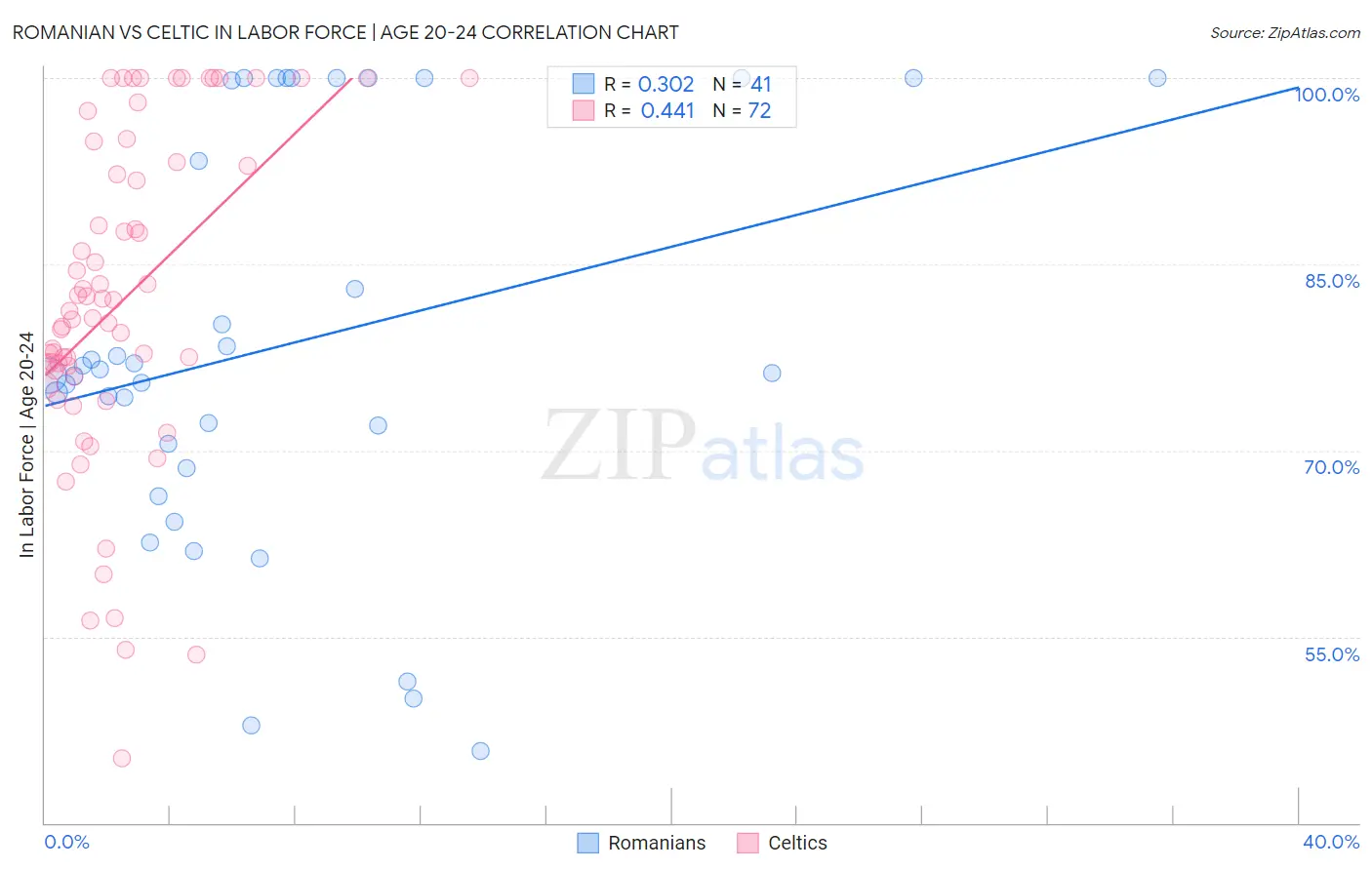 Romanian vs Celtic In Labor Force | Age 20-24