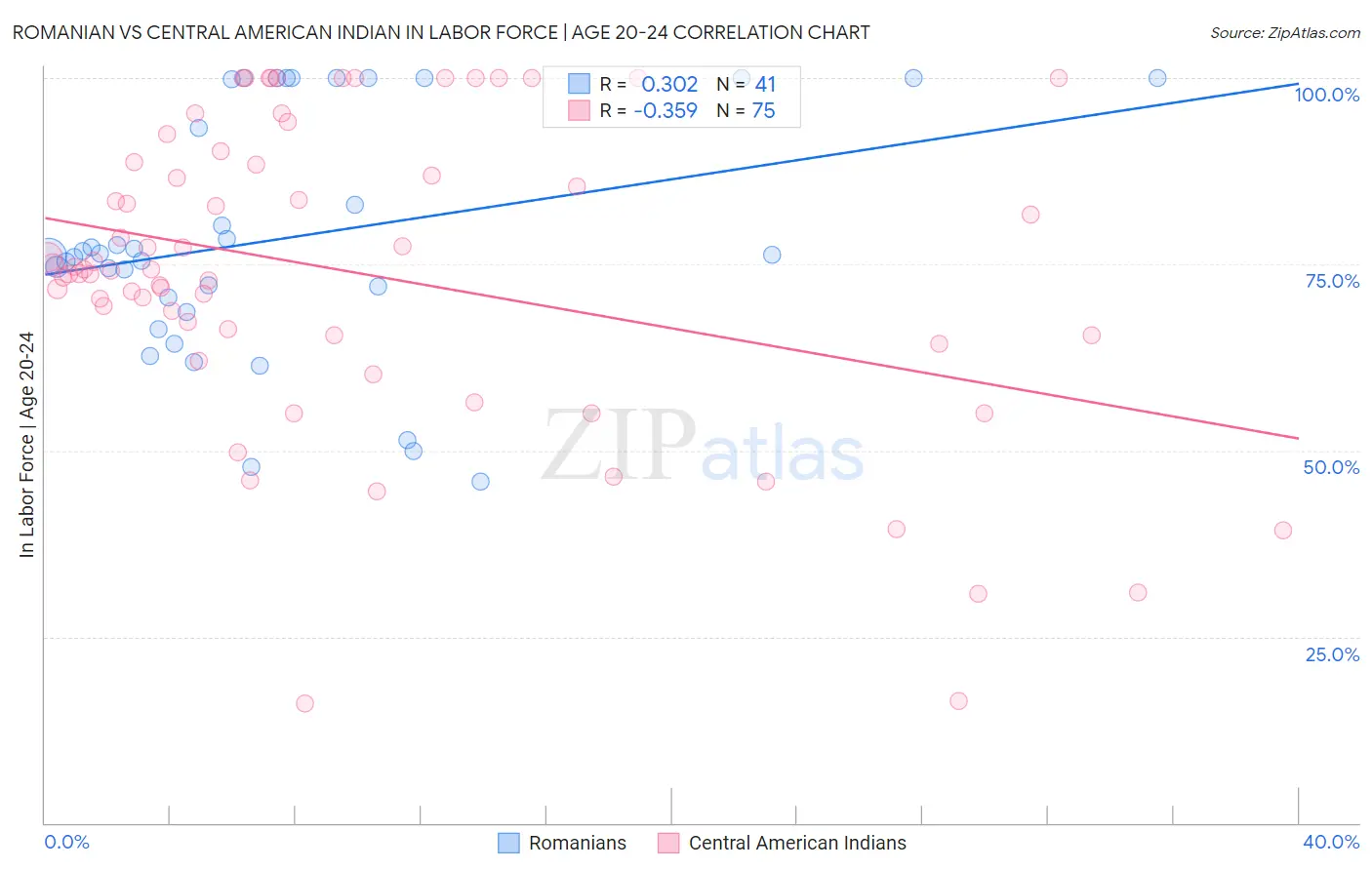 Romanian vs Central American Indian In Labor Force | Age 20-24