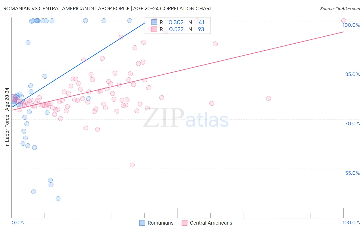 Romanian vs Central American In Labor Force | Age 20-24