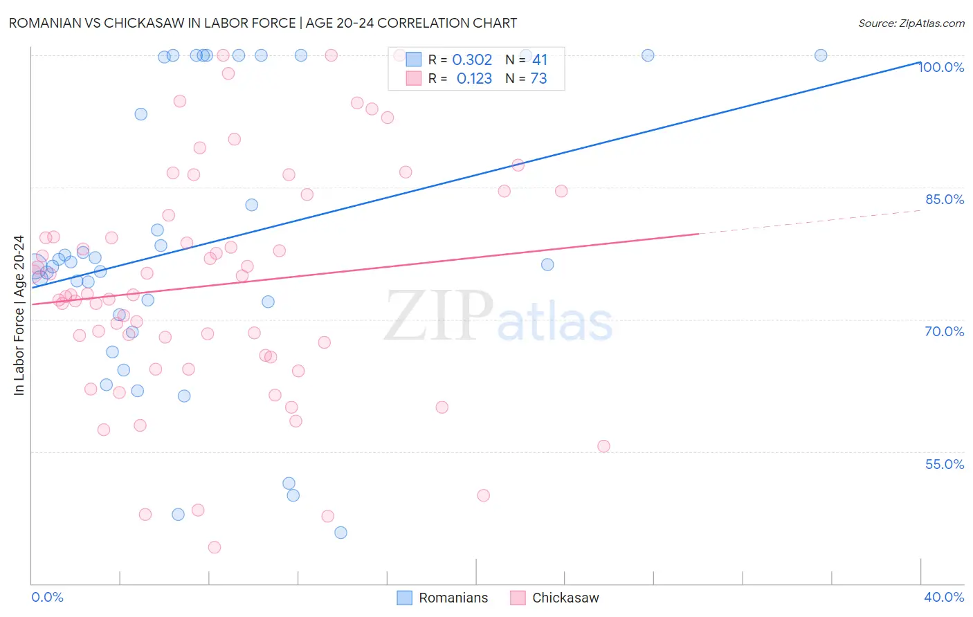 Romanian vs Chickasaw In Labor Force | Age 20-24
