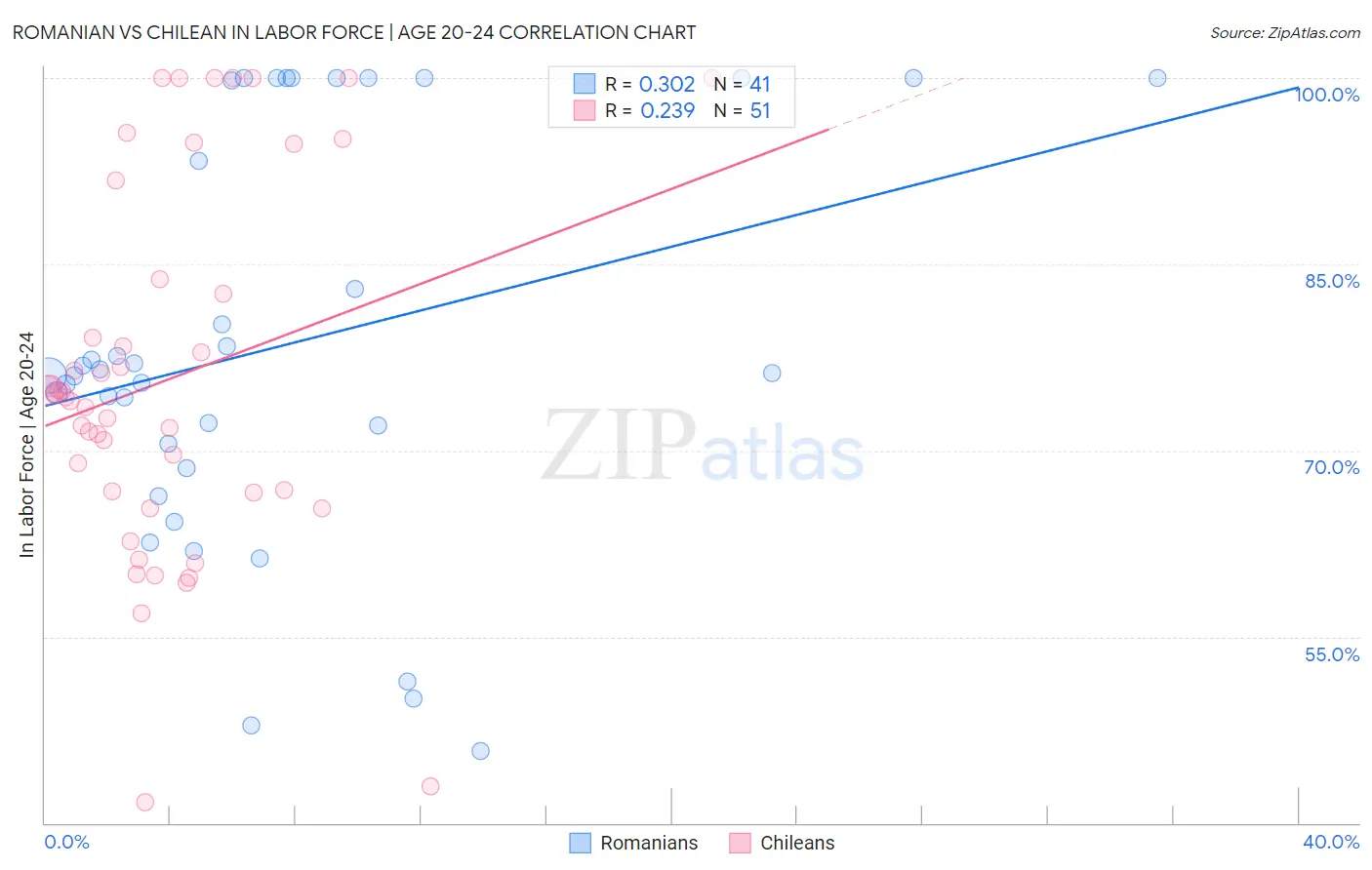 Romanian vs Chilean In Labor Force | Age 20-24