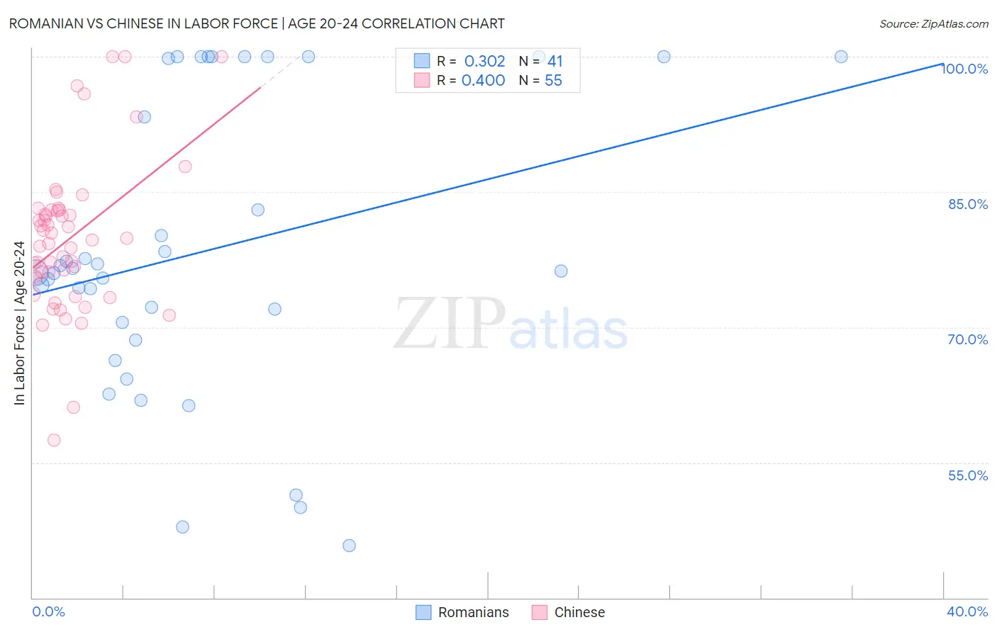 Romanian vs Chinese In Labor Force | Age 20-24