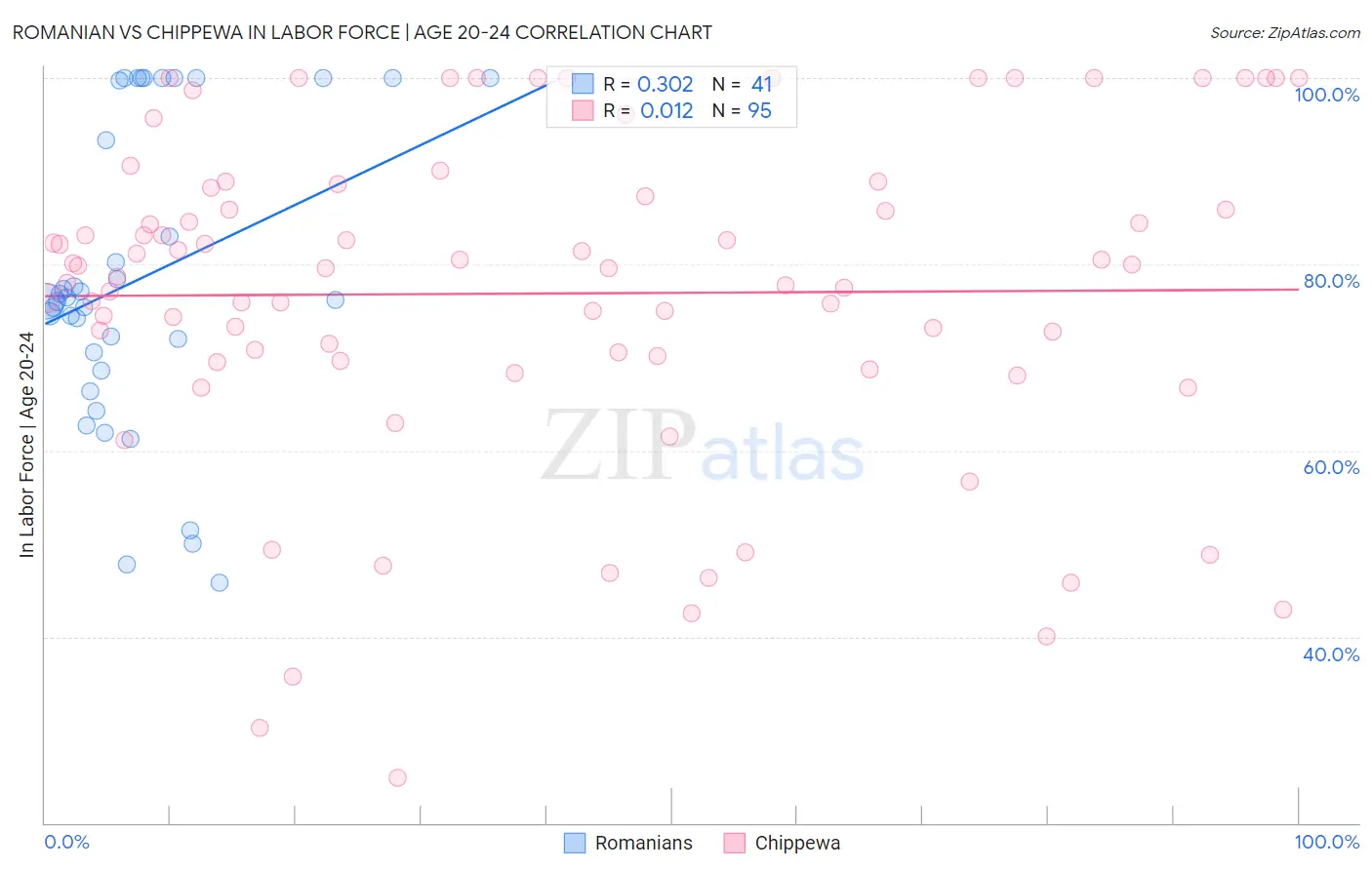 Romanian vs Chippewa In Labor Force | Age 20-24
