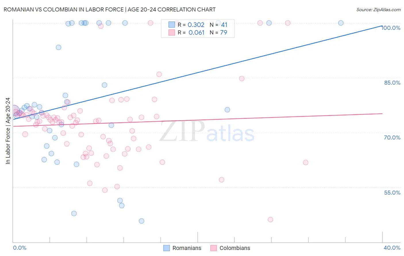Romanian vs Colombian In Labor Force | Age 20-24