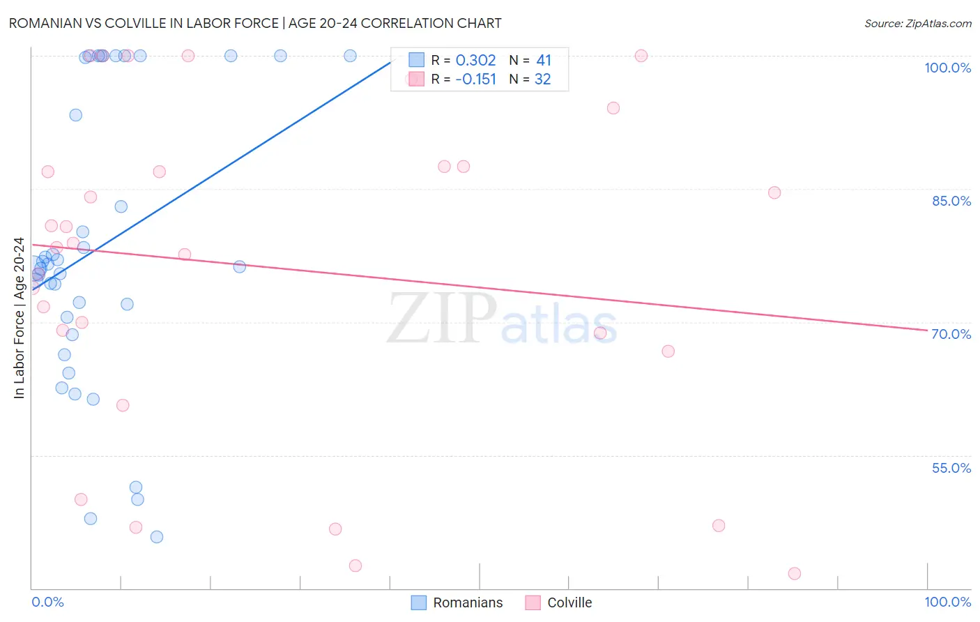 Romanian vs Colville In Labor Force | Age 20-24
