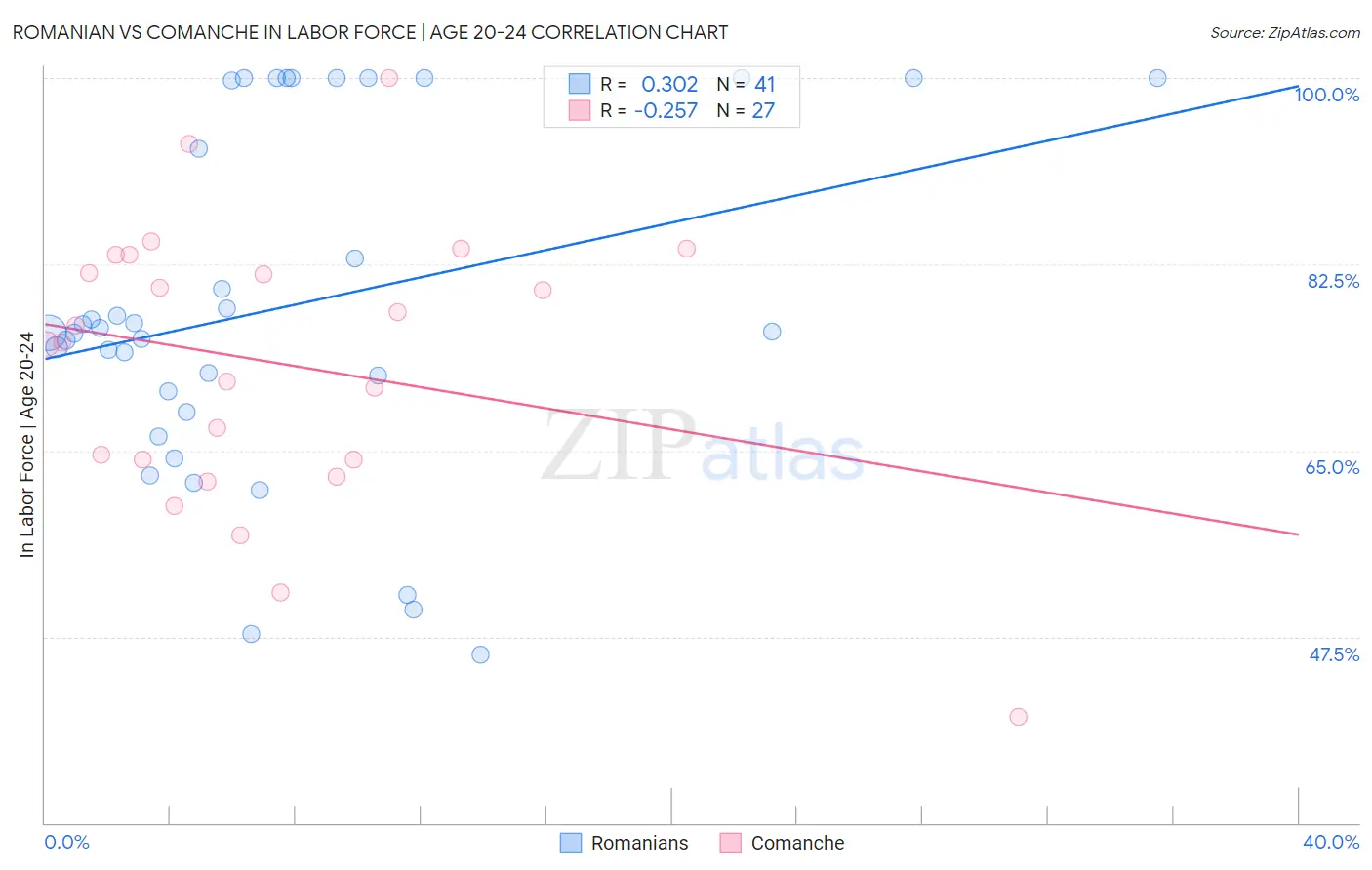 Romanian vs Comanche In Labor Force | Age 20-24