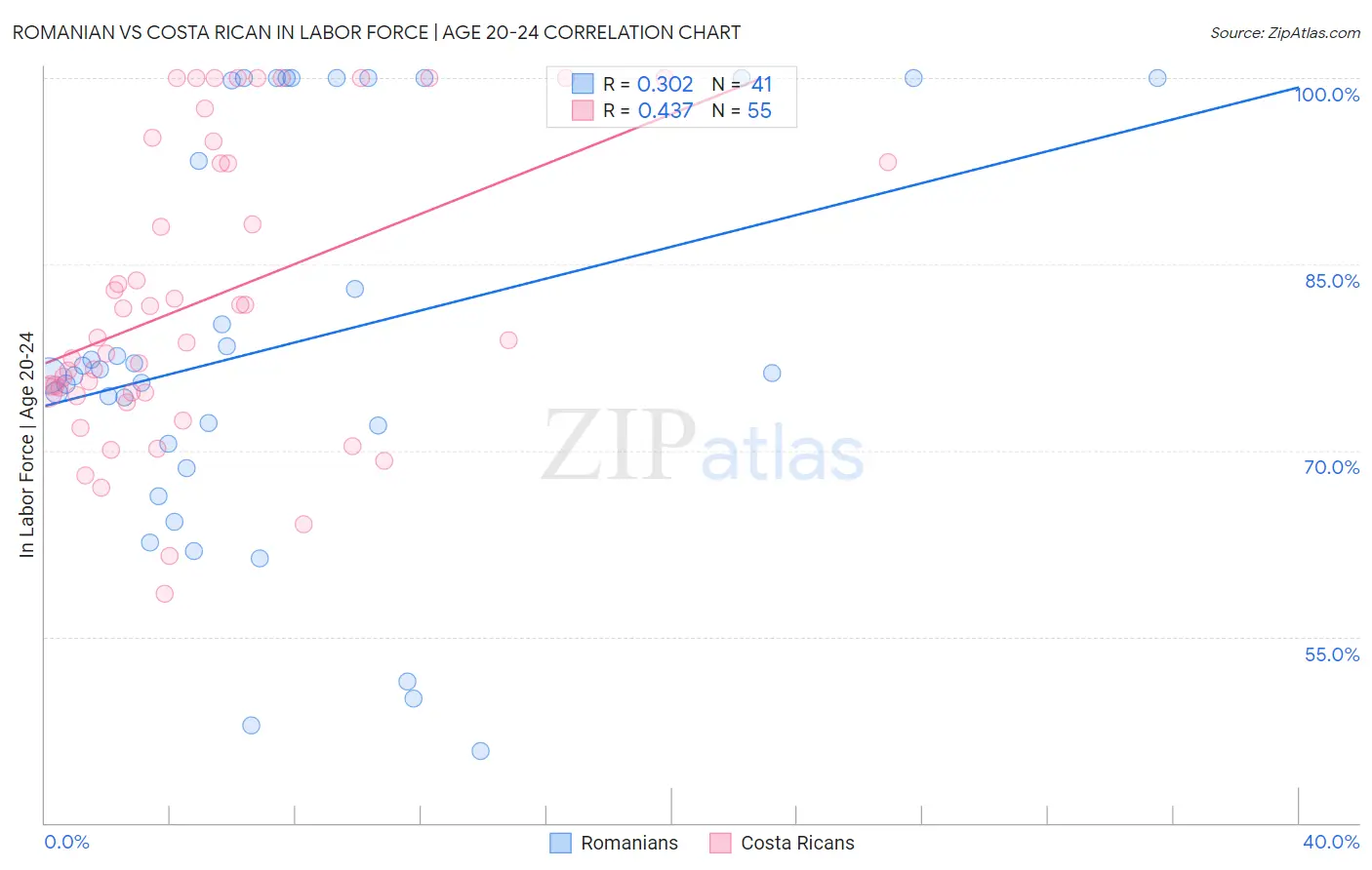 Romanian vs Costa Rican In Labor Force | Age 20-24
