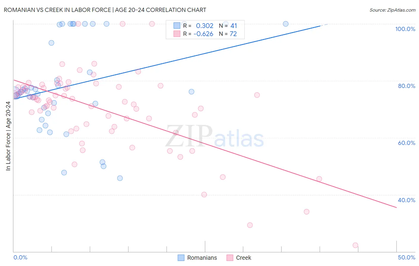 Romanian vs Creek In Labor Force | Age 20-24