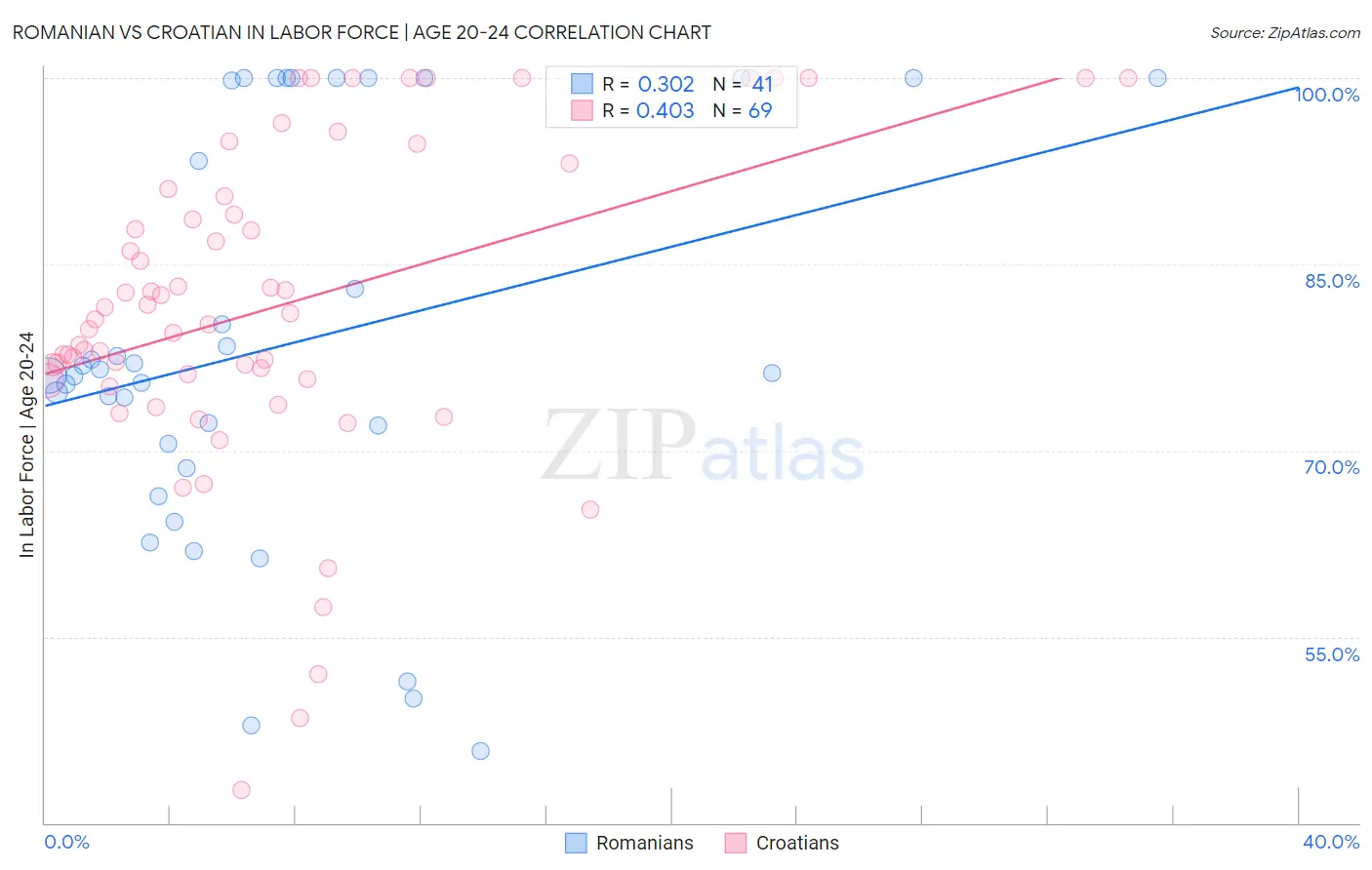 Romanian vs Croatian In Labor Force | Age 20-24