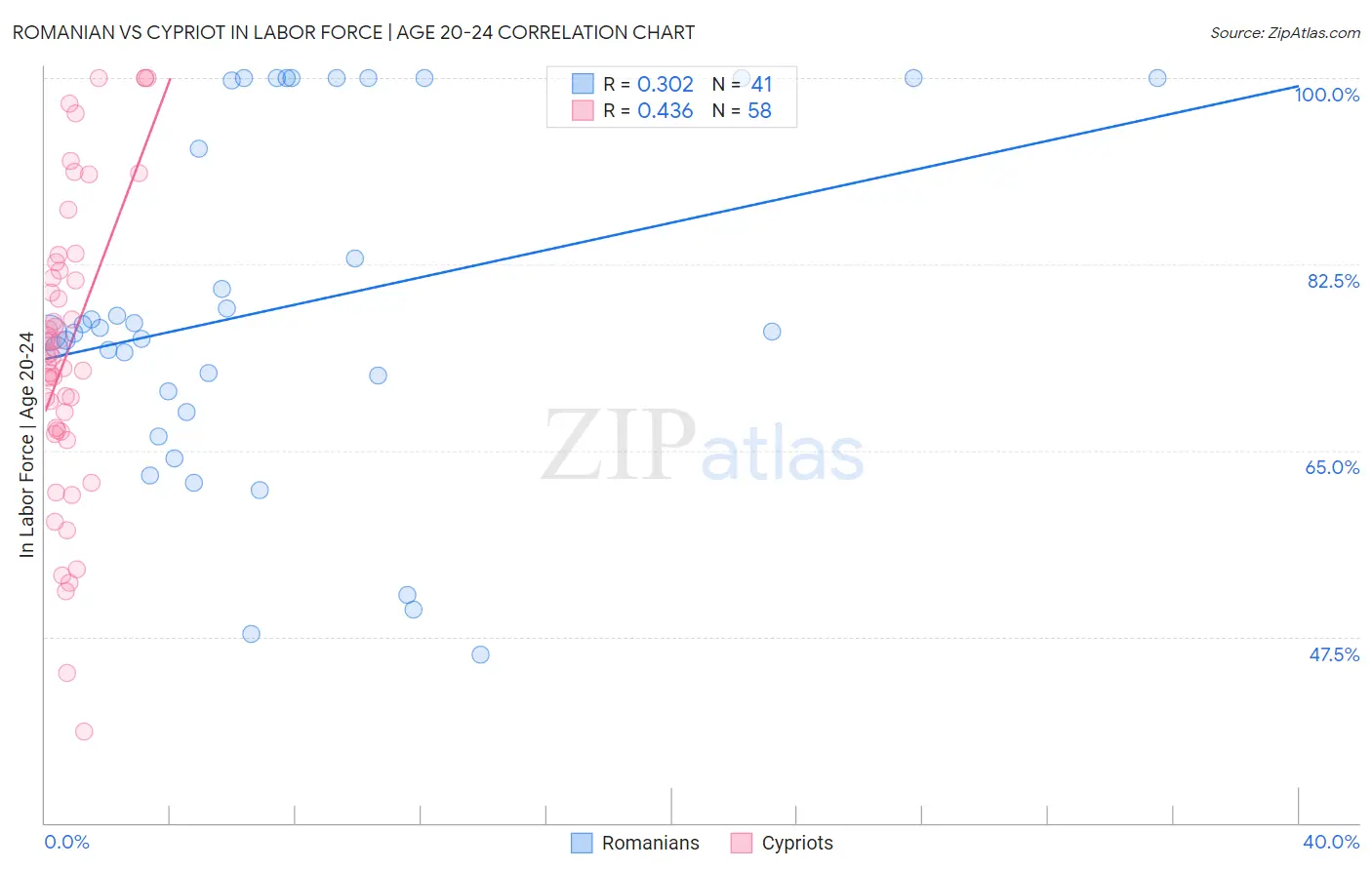 Romanian vs Cypriot In Labor Force | Age 20-24