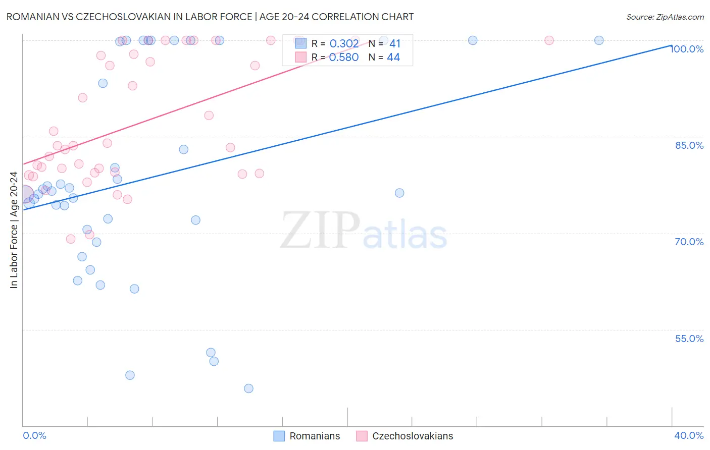 Romanian vs Czechoslovakian In Labor Force | Age 20-24