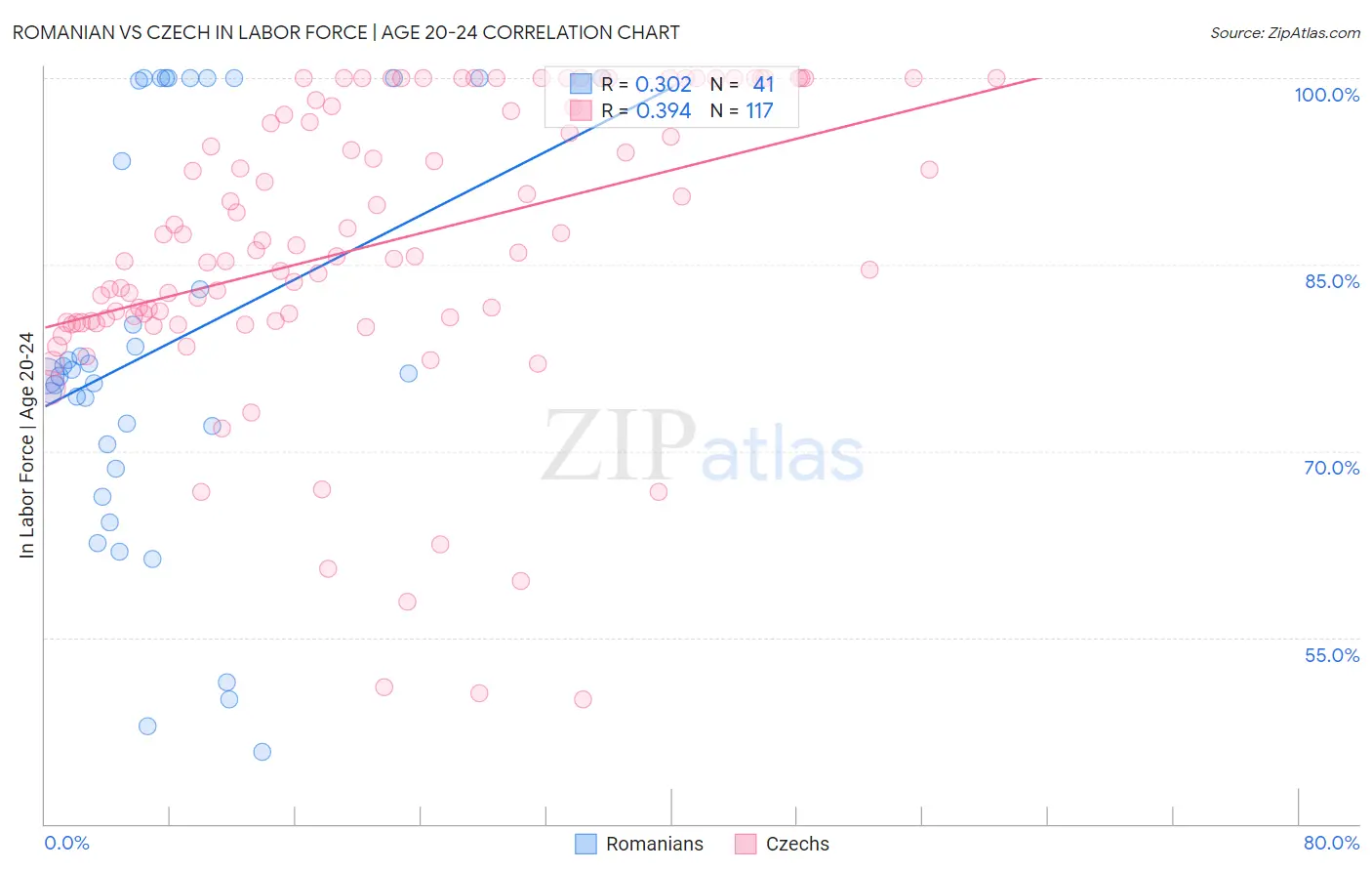 Romanian vs Czech In Labor Force | Age 20-24