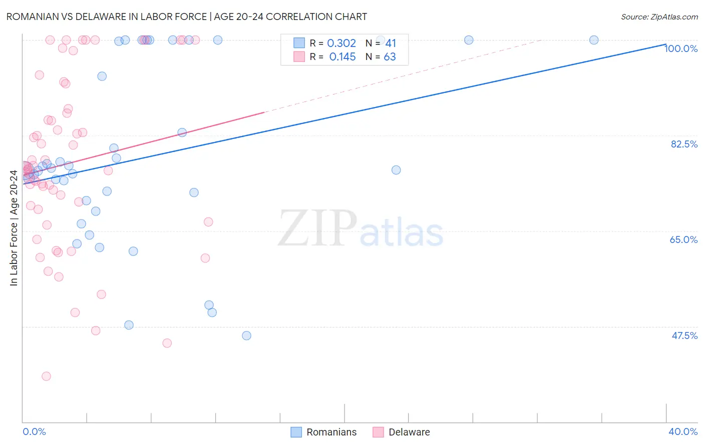 Romanian vs Delaware In Labor Force | Age 20-24